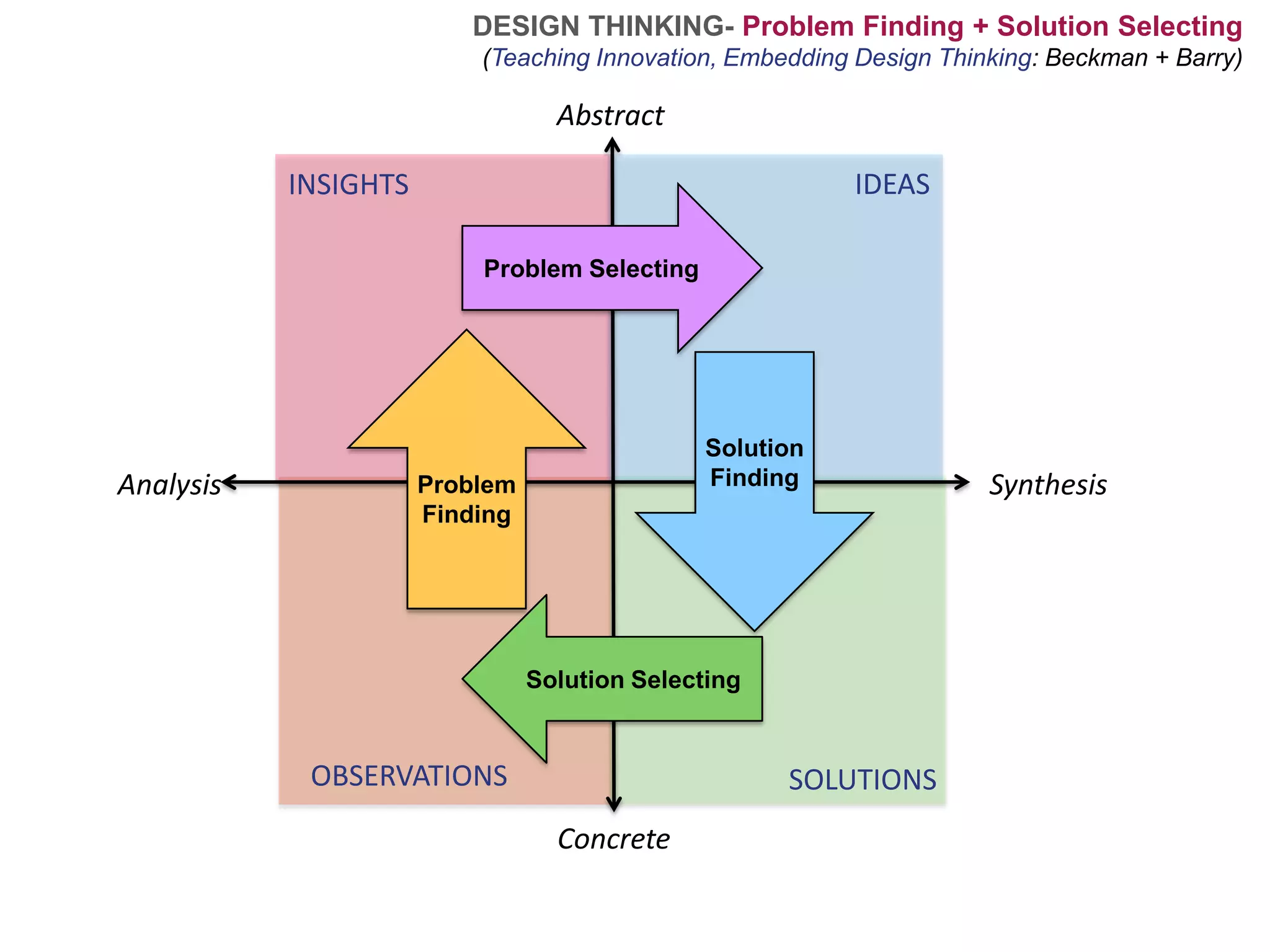 DESIGN THINKING-Problem Finding + Solution Selecting (Teaching Innovation, Embedding Design Thinking: Beckman + Barry)AbstractIDEASINSIGHTSProblem SelectingProblem FindingSolution FindingAnalysisSynthesisSolution SelectingOBSERVATIONSSOLUTIONSConcrete