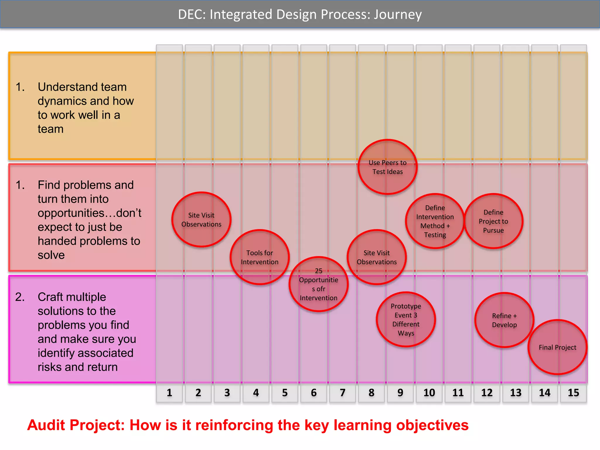 DEC: Integrated Design Process: Journey213456789101112131415Understand team dynamics and how to work well in a teamFind problems and turn them into opportunities…don’t expect to just be handed problems to solveCraft multiple solutions to the problems you find and make sure you identify associated risks and returnUse Peers to Test IdeasSite VisitObservationsDefine Intervention Method + TestingDefine Project to PursueTools for InterventionSite VisitObservations25 Opportunities ofr Intervention Prototype Event 3 Different WaysRefine + DevelopFinal ProjectAudit Project: How is it reinforcing the key learning objectives