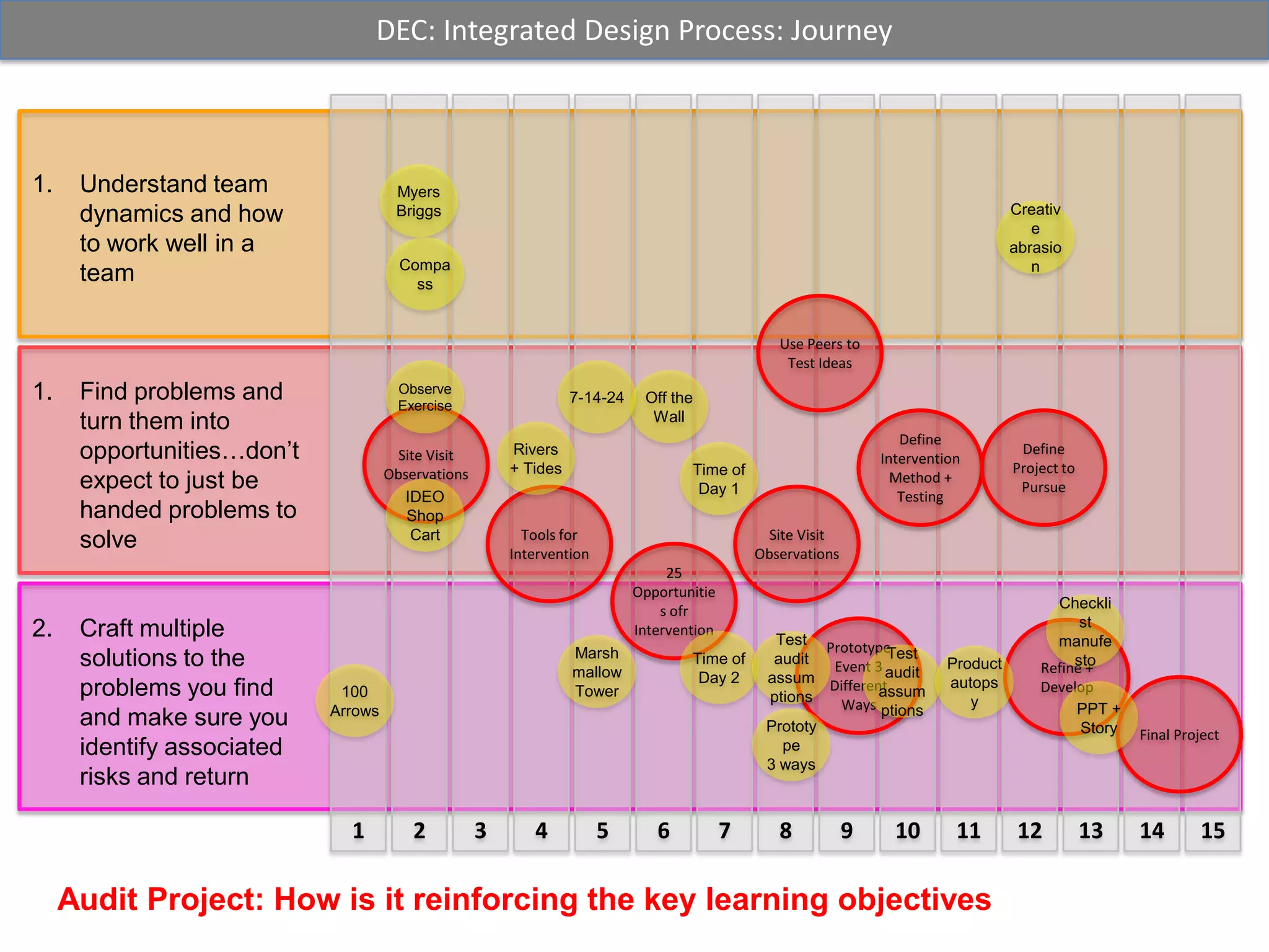 DEC: Integrated Design Process: Journey213456789101112131415Understand team dynamics and how to work well in a teamFind problems and turn them into opportunities…don’t expect to just be handed problems to solveCraft multiple solutions to the problems you find and make sure you identify associated risks and returnMyersBriggsCreative abrasionCompassUse Peers to Test IdeasObserve Exercise7-14-24Off the WallSite VisitObservationsDefine Intervention Method + TestingDefine Project to PursueRivers + TidesTime of Day 1IDEO ShopCartTools for InterventionSite VisitObservations25 Opportunities ofr Intervention Checklist manufestoPrototype Event 3 Different WaysRefine + DevelopTime of Day 2Test auditassumptionsMarshmallow TowerTest auditassumptionsProduct autopsy100 Arrows  Final ProjectPPT + StoryPrototype3 waysAudit Project: How is it reinforcing the key learning objectives