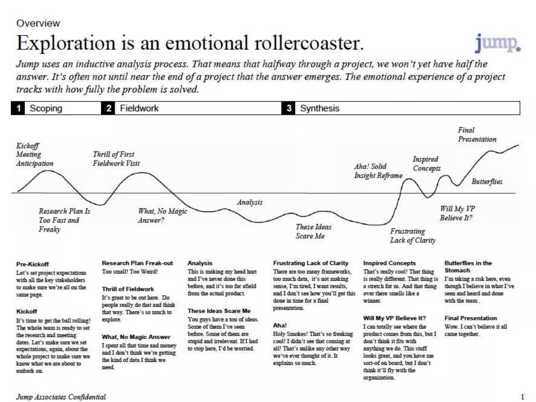 Integrative Design Process 