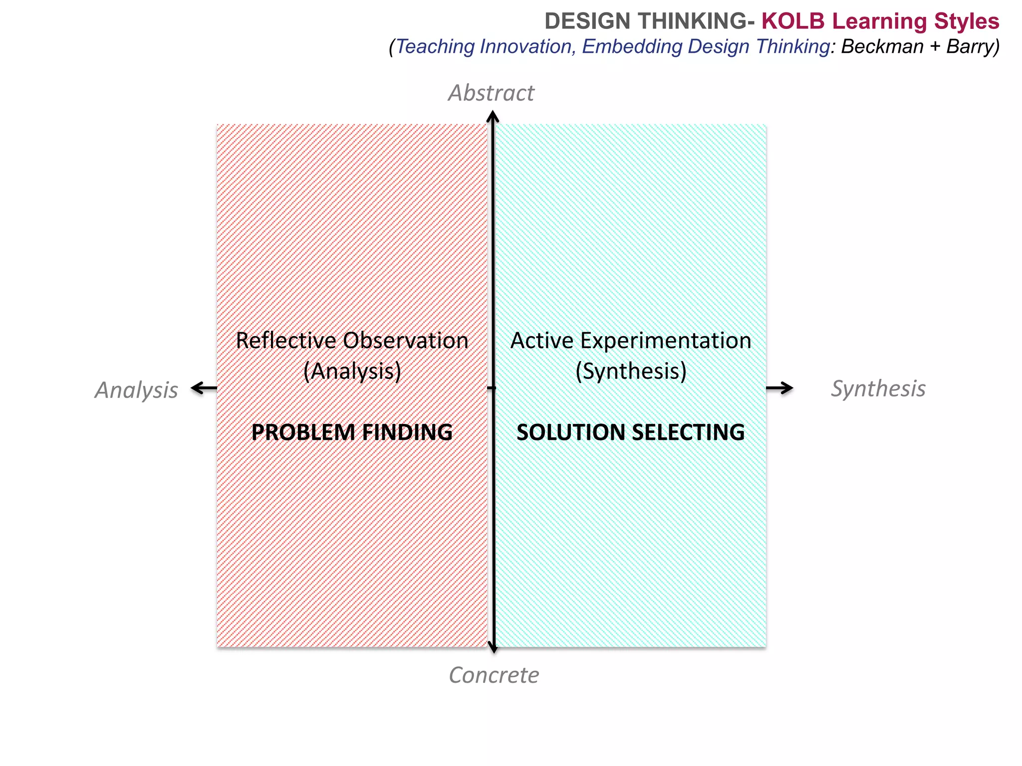 DESIGN THINKING-KOLB Learning Styles(Teaching Innovation, Embedding Design Thinking: Beckman + Barry)AbstractActive Experimentation (Synthesis)SOLUTION SELECTINGReflective Observation(Analysis)PROBLEM FINDINGSynthesisAnalysisConcrete