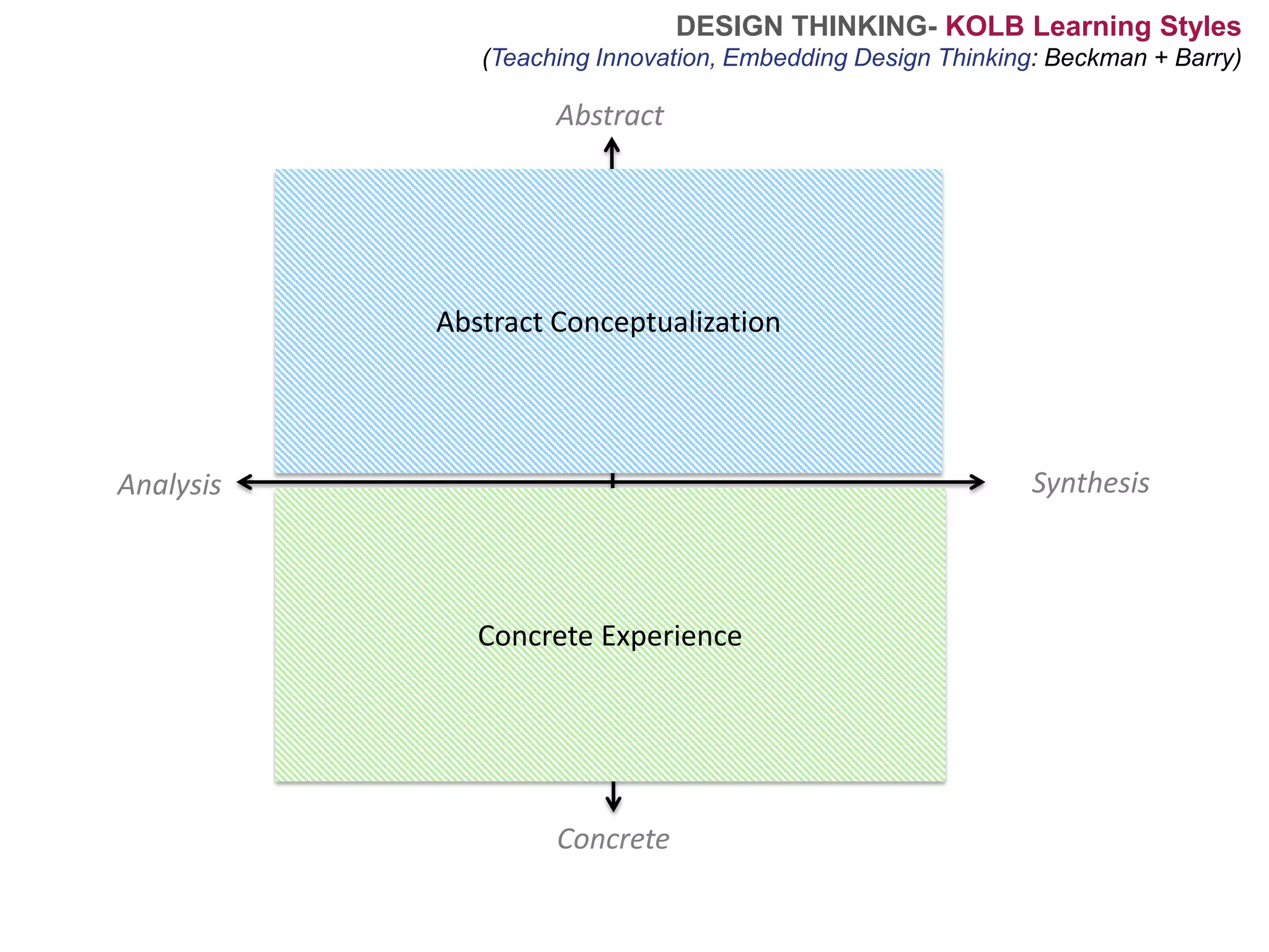 DESIGN THINKING-KOLB Learning Styles(Teaching Innovation, Embedding Design Thinking: Beckman + Barry)AbstractAbstract ConceptualizationSynthesisAnalysisConcrete Experience Concrete