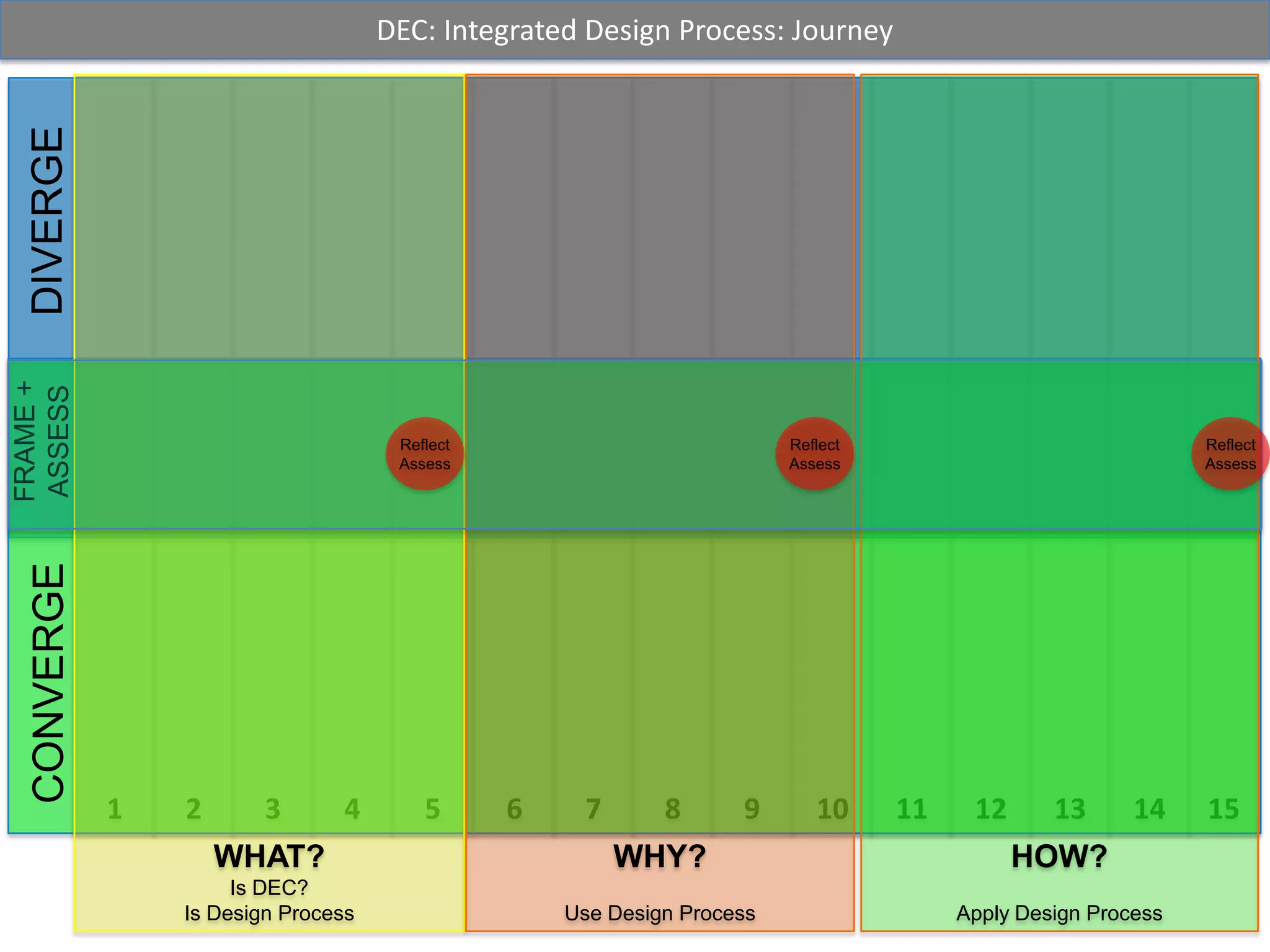 DEC: Integrated Design Process: JourneyWHAT?Is DEC?Is Design ProcessWHY?Use Design ProcessHOW?Apply Design Process123456789101112131415DIVERGEFRAME + ASSESSReflectAssessReflectAssessReflectAssessCONVERGE