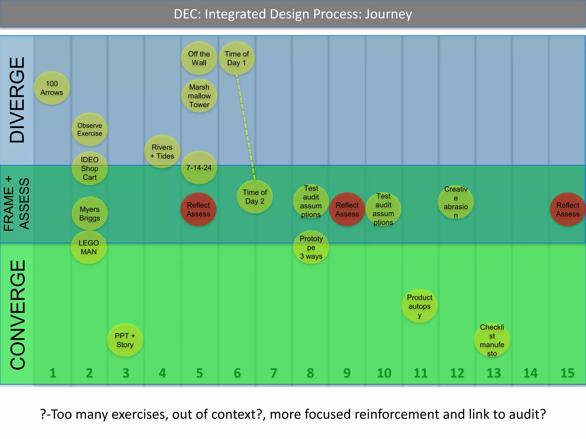 Off the WallTime of Day 1100 Arrows  Marshmallow TowerObserve ExerciseRivers + Tides7-14-24IDEO ShopCartTime of Day 2Test auditassumptionsCreative abrasionTest auditassumptionsReflectAssessReflectAssessReflectAssessMyersBriggsLEGOMANPrototype3 waysProduct autopsyPPT + StoryChecklist manufesto?-Too many exercises, out of context?, more focused reinforcement and link to audit? 