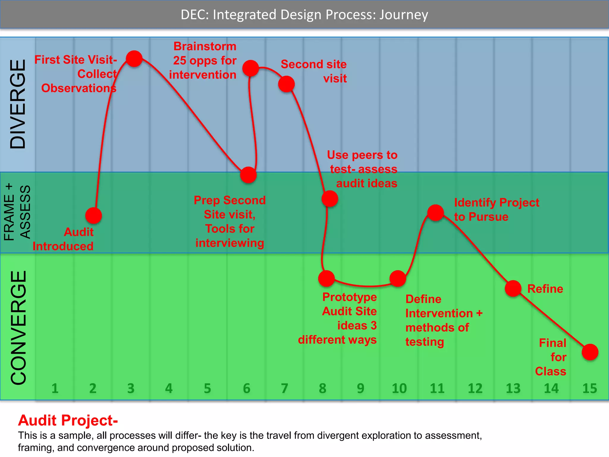 Brainstorm25 opps for interventionFirst Site Visit- Collect ObservationsSecond site visitUse peers to test- assess audit ideasPrep Second Site visit, Tools for interviewingIdentify Project to PursueAuditIntroducedRefinePrototype Audit Site ideas 3 different waysDefine Intervention + methods of testingFinal for ClassAudit Project- This is a sample, all processes will differ- the key is the travel from divergent exploration to assessment, framing, and convergence around proposed solution. 