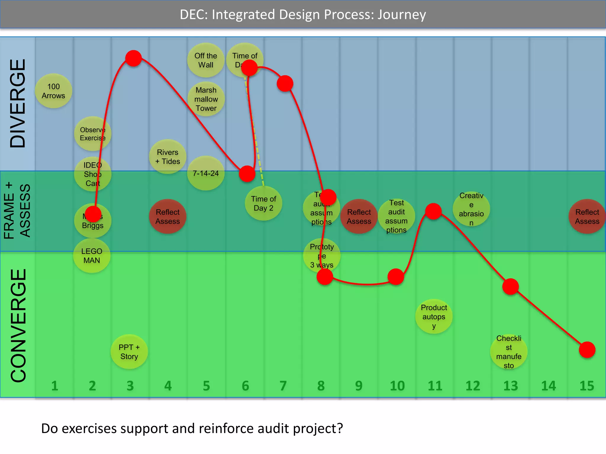 Off the WallTime of Day 1100 Arrows  Marshmallow TowerObserve ExerciseRivers + Tides7-14-24IDEO ShopCartTime of Day 2Test auditassumptionsCreative abrasionTest auditassumptionsReflectAssessReflectAssessReflectAssessMyersBriggsLEGOMANPrototype3 waysProduct autopsyPPT + StoryChecklist manufestoDo exercises support and reinforce audit project? 