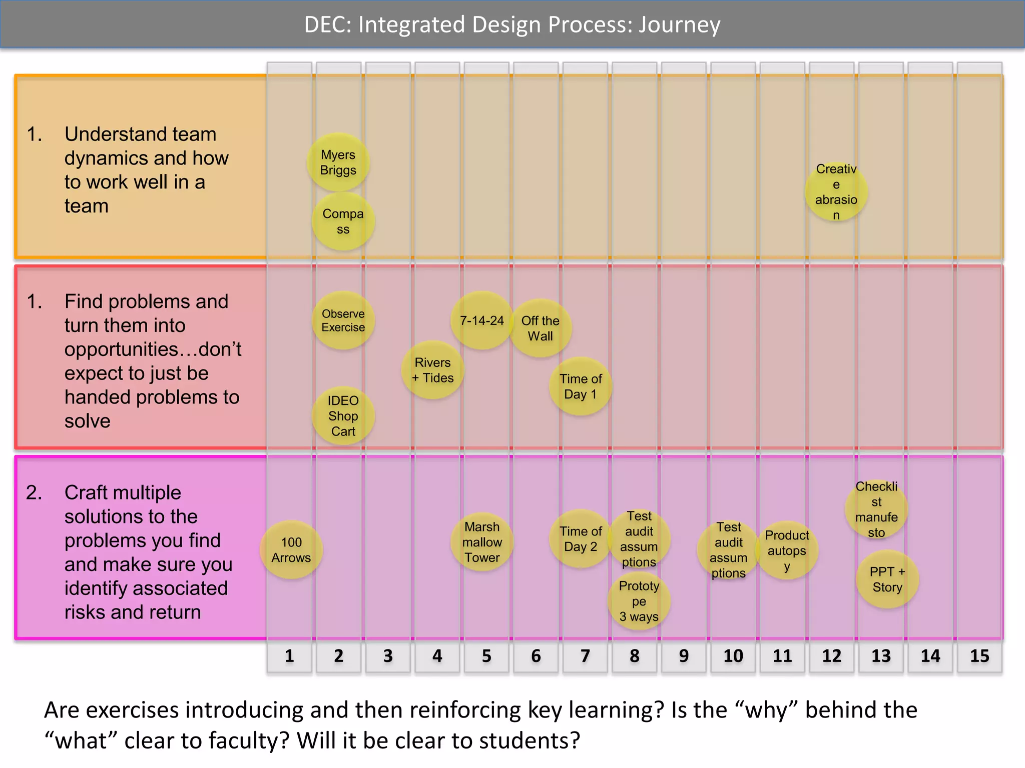 DEC: Integrated Design Process: Journey213456789101112131415Understand team dynamics and how to work well in a teamFind problems and turn them into opportunities…don’t expect to just be handed problems to solveCraft multiple solutions to the problems you find and make sure you identify associated risks and returnMyersBriggsCreative abrasionCompassObserve Exercise7-14-24Off the WallRivers + TidesTime of Day 1IDEO ShopCartChecklist manufestoTime of Day 2Test auditassumptionsMarshmallow Tower100 Arrows  Test auditassumptionsProduct autopsyPPT + StoryPrototype3 waysAre exercises introducing and then reinforcing key learning? Is the “why” behind the “what” clear to faculty? Will it be clear to students? 