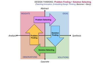 DESIGN THINKING-Problem Finding + Solution Selecting  (Teaching Innovation, Embedding Design Thinking: Beckman + Barry) Abstract IDEAS INSIGHTS Problem Selecting Problem Finding Solution Finding Analysis Synthesis Solution Selecting OBSERVATIONS SOLUTIONS Concrete 