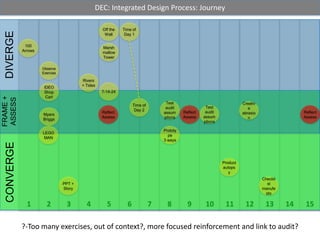 Integrative Design Process | PPTX