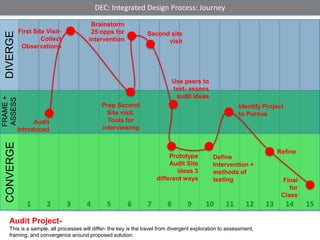 Integrative Design Process | PPTX