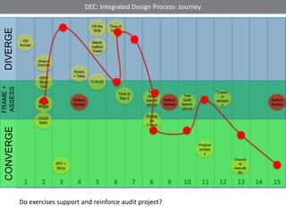 Integrative Design Process | PPTX