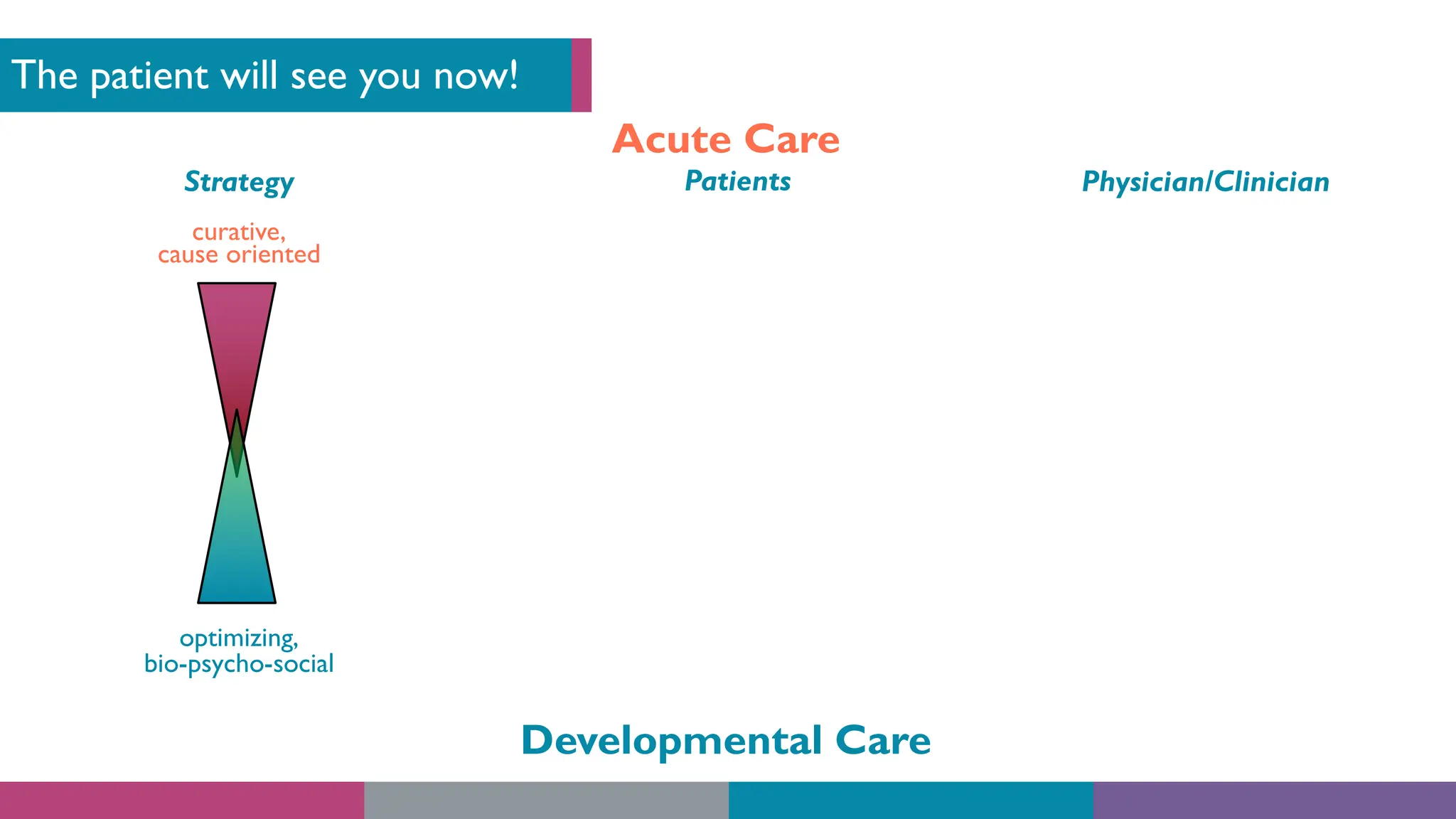 The patient will see you now!
Acute Care
Developmental Care
Strategy
curative,
cause oriented
optimizing,
bio-psycho-social
Patients Physician/Clinician
 