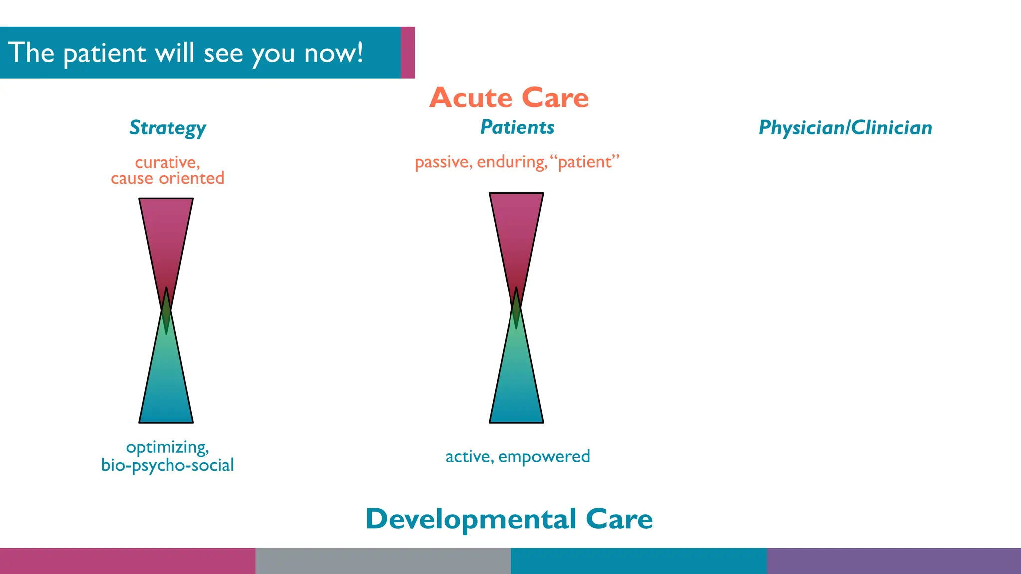 The patient will see you now!
Acute Care
Developmental Care
Strategy
curative,
cause oriented
optimizing,
bio-psycho-social
Patients
passive, enduring,“patient”
active, empowered
Physician/Clinician
 