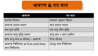 Comprehensive Understanding and Management of Avarana in Ayurveda | PPTX