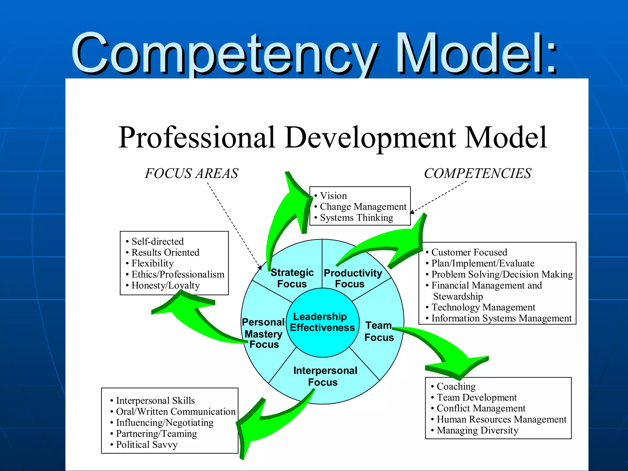 Competency Model: 