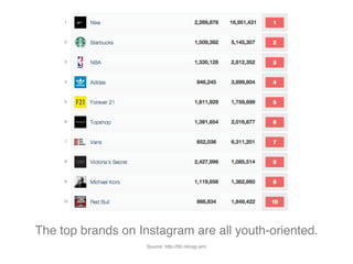 The top brands on Instagram are all youth-oriented.
Source: http://50.nitrogr.am/
 