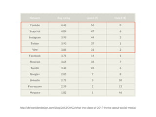 http://chrissniderdesign.com/blog/2013/09/03/what-the-class-of-2017-thinks-about-social-media/
 