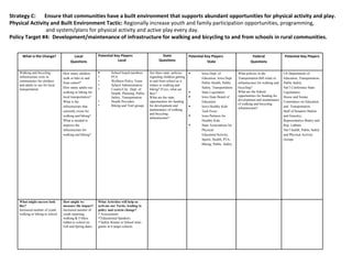 Strategy C: Ensure that communities have a built environment that supports abundant opportunities for physical activity and play. Physical Activity and Built Environment Tactic:  Regionally increase youth and family participation opportunities, programming,    and system/plans for physical activity and active play every day. Policy Target #4:  Development/maintenance of infrastructure for walking and bicycling to and from schools in rural communities. What is the Change? Local Questions Potential Key Players  Local State Questions Potential Key Players State Federal Questions Potential Key Players Walking and bicycling infrastructure exits in communities for children and adults to use for local transportation How many children walk or bike to and from school? How many adults use walking or biking for local transportation? What is the infrastructure that currently exists for walking and biking? What is needed to improve the infrastructure for walking and biking? School board members PTA Wellness Policy Team School Administration County/City  Dept. of Health, Planning, Public Safety, Transportation  Health Providers Biking and Trail groups Are there state  policies regarding children getting to and from school as it relates to walking and biking? If yes, what are they? What are the state opportunities for funding for development and maintenance of walking and bicycling infrastructure? Iowa Dept. of Education, Iowa Dept. Public Health, Public Safety, Transportation State Legislators Iowa State Board of Education Iowa Healthy Kids Task Force Iowa Partners for Healthy Kids State Associations for Physical Education/Activity, Sports, Health, PTA, Biking, Public  Safety What policies in the Transportation Bill relate to infrastructure for walking and bicycling? What are the federal opportunities for funding for development and maintenance of walking and bicycling infrastructure? US Departments of Education, Transportation, Public Safety Nat’l Conference State Legislatures House and Senate Committees on Education and  Transportation Staff of Senators Harkin and Grassley; Representative Braley and Rep. Latham Nat’l health, Public Safety and Physical Activity Groups What might success look like? Increased number of youth walking or biking to school.  How might we measure the impact?  Increased number of youth reporting walking & # bikes ridden to school on Fall and Spring dates. What Activities will help us activate our Tactic, leading to policy and system change? Assessments Educational Speakers Safety Routes to School   mini-grants in 6 target schools. 