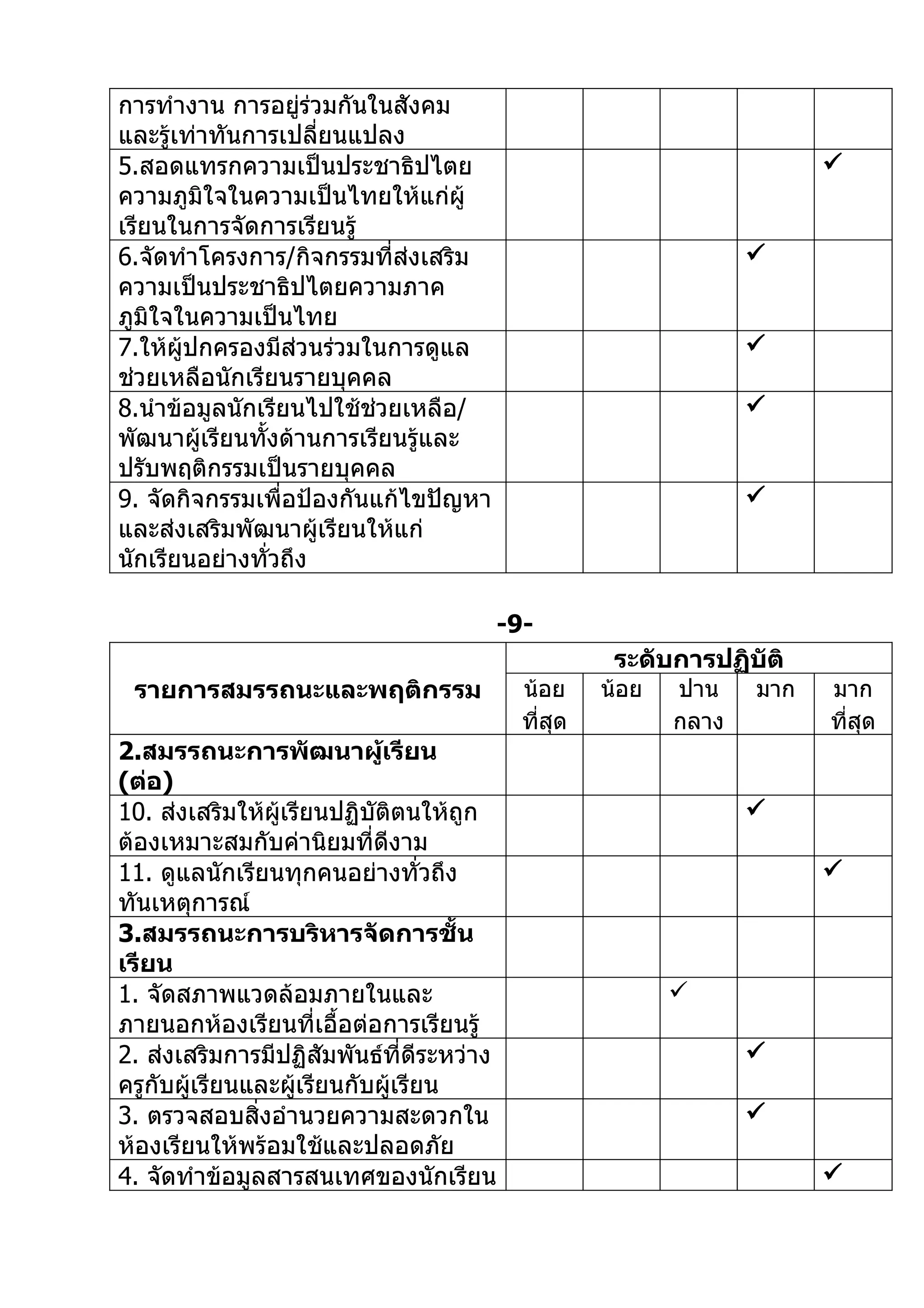 การทำางาน การอยูร่วมกันในสังคม
                   ่
และรู้เท่าทันการเปลียนแปลง
                     ่
5.สอดแทรกความเป็นประชาธิปไตย                                           
ความภูมิใจในความเป็นไทยให้แก่ผู้
เรียนในการจัดการเรียนรู้
6.จัดทำาโครงการ/กิจกรรมที่ส่งเสริม                               
ความเป็นประชาธิปไตยความภาค
ภูมิใจในความเป็นไทย
7.ให้ผู้ปกครองมีส่วนร่วมในการดูแล                                
ช่วยเหลือนักเรียนรายบุคคล
8.นำาข้อมูลนักเรียนไปใช้ช่วยเหลือ/                               
พัฒนาผู้เรียนทังด้านการเรียนรูและ
               ้              ้
ปรับพฤติกรรมเป็นรายบุคคล
9. จัดกิจกรรมเพื่อป้องกันแก้ไขปัญหา                              
และส่งเสริมพัฒนาผู้เรียนให้แก่
นักเรียนอย่างทัวถึง
                 ่

                                      -9-
                                                    ระดับการปฏิบัติ
 รายการสมรรถนะและพฤติกรรม                 น้อย     น้อย   ปาน    มาก   มาก
                                          ที่สุด          กลาง         ที่สุด
2.สมรรถนะการพัฒนาผูเรียน     ้
(ต่อ)
10. ส่งเสริมให้ผู้เรียนปฏิบัติตนให้ถูก                           
ต้องเหมาะสมกับค่านิยมที่ดีงาม
11. ดูแลนักเรียนทุกคนอย่างทั่วถึง                                      
ทันเหตุการณ์
3.สมรรถนะการบริหารจัดการชั้น
เรียน
1. จัดสภาพแวดล้อมภายในและ                                 
ภายนอกห้องเรียนที่เอื้อต่อการเรียนรู้
2. ส่งเสริมการมีปฏิสัมพันธ์ที่ดีระหว่าง                          
ครูกับผู้เรียนและผู้เรียนกับผู้เรียน
3. ตรวจสอบสิ่งอำานวยความสะดวกใน                                  
ห้องเรียนให้พร้อมใช้และปลอดภัย
4. จัดทำาข้อมูลสารสนเทศของนักเรียน                                     
 