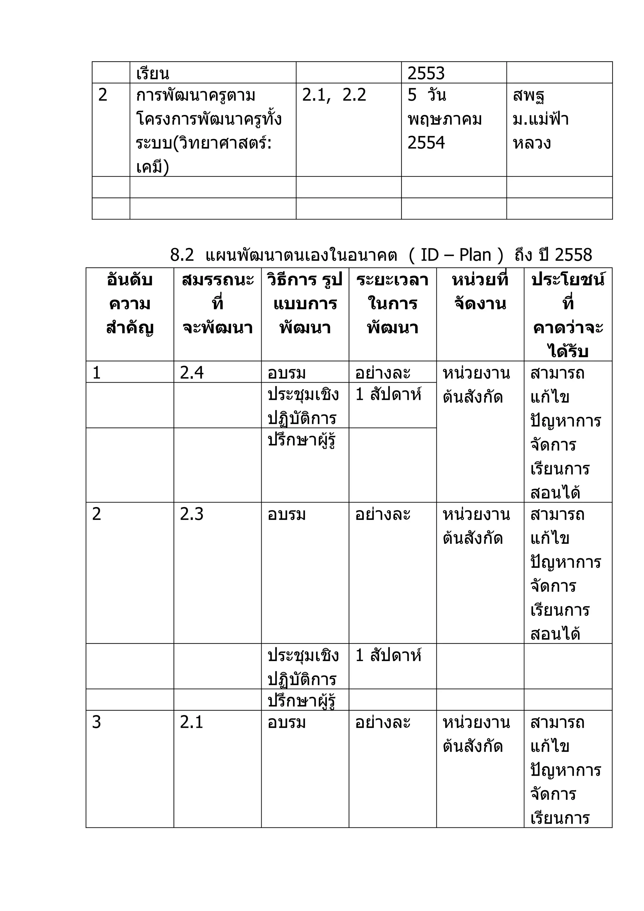 เรียน                            2553
2    การพัฒนาครูตาม        2.1, 2.2   5 วัน      สพฐ
     โครงการพัฒนาครูทั้ง              พฤษภาคม    ม.แม่ฟ้า
     ระบบ(วิทยาศาสตร์:                2554       หลวง
     เคมี)




         8.2 แผนพัฒนาตนเองในอนาคต ( ID – Plan ) ถึง ปี 2558
  อันดับ  สมรรถนะ วิธีการ รูป ระยะเวลา หน่วยที่ ประโยชน์
  ความ        ที่   แบบการ       ในการ    จัดงาน        ที่
  สำาคัญ  จะพัฒนา พัฒนา          พัฒนา              คาดว่าจะ
                                                      ได้รับ
1         2.4      อบรม         อย่างละ หน่วยงาน สามารถ
                   ประชุมเชิง 1 สัปดาห์ ต้นสังกัด  แก้ไข
                   ปฏิบัติการ                      ปัญหาการ
                   ปรึกษาผูรู้
                            ้                      จัดการ
                                                   เรียนการ
                                                   สอนได้
2         2.3      อบรม         อย่างละ หน่วยงาน สามารถ
                                        ต้นสังกัด  แก้ไข
                                                   ปัญหาการ
                                                   จัดการ
                                                   เรียนการ
                                                   สอนได้
                   ประชุมเชิง 1 สัปดาห์
                   ปฏิบัติการ
                   ปรึกษาผูรู้้
3         2.1      อบรม         อย่างละ หน่วยงาน สามารถ
                                        ต้นสังกัด  แก้ไข
                                                   ปัญหาการ
                                                   จัดการ
                                                   เรียนการ
 