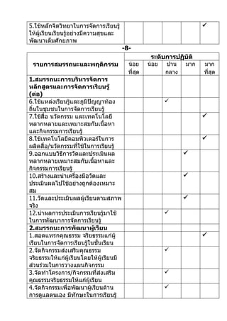 5.ใช้หลักจิตวิทยาในการจัดการเรียนรู้                                    
ให้ผู้เรียนเรียนรู้อย่างมีความสุขและ
พัฒนาเต็มศักยภาพ
                                         -8-
                                                     ระดับการปฏิบัติ
 รายการสมรรถนะและพฤติกรรม                  น้อย     น้อย   ปาน    มาก   มาก
                                           ที่สุด          กลาง         ที่สุด
1.สมรรถนะการบริหารจัดการ
หลักสูตรและการจัดการเรียนรู้
(ต่อ)
6.ใช้แหล่งเรียนรูและภูมิปัญญาท้อง
                  ้                                        
ถิ่นในชุมชนในการจัดการเรียนรู้
7.ใช้สื่อ นวัตกรรม และเทคโนโลยี                                         
หลากหลายและเหมาะสมกับเนื้อหา
และกิจกรรมการเรียนรู้
8.ใช้เทคโนโลยีคอมพิวเตอร์ในการ                                          
ผลิตสื่อ/นวัตกรรมทีใช้ในการเรียนรู้
                     ่
9.ออกแบบวิธีการวัดและประเมินผล                                    
หลากหลายเหมาะสมกับเนื้อหาและ
กิจกรรมการเรียนรู้
10.สร้างและนำาเครื่องมือวัดและ                                    
ประเมินผลไปใช้อย่างถูกต้องเหมาะ
สม
11.วัดและประเมินผลผู้เรียนตามสภาพ                                 
จริง
12.นำาผลการประเมินการเรียนรูมาใช้
                                ้                          
ในการพัฒนาการจัดการเรียนรู้
2.สมรรถนะการพัฒนาผูเรียน   ้
1.สอดแทรกคุณธรรม จริยธรรมแก่ผู้                                         
เรียนในการจัดการเรียนรูในชั้นเรียน
                        ้
2.จัดกิจกรรมส่งเสริมคุณธรรม                                
จริยธรรมให้แก่ผู้เรียนโดยให้ผู้เรียนมี
ส่วนร่วมในการวางแผนกิจกรรม
3.จัดทำาโครงการ/กิจกรรมที่ส่งเสริม                         
คุณธรรมจริยธรรมให้แก่ผู้เรียน
4.จัดกิจกรรมเพื่อพัฒนาผู้เรียนด้าน                         
การดูแลตนเอง มีทักษะในการเรียนรู้
 