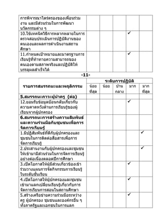 การพิจารณาไตร่ตรองของเพื่อนร่วม
งาน และมีส่วนร่วมในการพัฒนา
นวัตกรรมต่าง ๆ
10.ใช้เทคนิควิธีการหลากหลายในการ                                
ตรวจสอบประเมินการปฏิบัติงานของ
ตนเองและผลการดำาเนินงานสถาน
ศึกษา
11.กำาหนดเป้าหมายและมาตรฐานการ                                  
เรียนรู้ทท้าทายความสามารถของ
         ี่
ตนเองตามสภาพจริงและปฏิบัติให้
บรรลุผลสำาเร็จได้
                                -11-
                                                   ระดับการปฏิบัติ
 รายการสมรรถนะและพฤติกรรม                น้อย     น้อย   ปาน    มาก   มาก
                                         ที่สุด          กลาง         ที่สุด
5.สมรรถนะภาวะผู้นำาครู (ต่อ)
12.ยอมรับข้อมูลป้อนกลับเกี่ยวกับ                                
ความคาดหวังด้านการเรียนรู้ของผู้
เรียนจากผู้ปกครอง
6.สมรรถนะการสร้างความสัมพันธ์
และความร่วมมือกับชุมชนเพื่อการ
จัดการเรียนรู้
1.มีปฏิสัมพันธ์ที่ดีกับผู้ปกครองและ                                   
ชุมชนในการติดต่อสื่อสารเพื่อการ
จัดการเรียนรู้
2.ประสานงานกับผู้ปกครองและชุมชน                                       
ให้เข้ามามีส่วนร่วมในการจัดการเรียนรู้
อย่างต่อเนื่องตลอดปีการศึกษา
3.เปิดโอกาสให้ผู้มีส่วนเกี่ยวข้องเข้า                           
ร่วมวางแผนการจัดกิจกรรมการเรียนรู้
ในระดับชั้นเรียน
4.เปิดโอกาสให้ผู้ปกครองและชุมชน                                 
เข้ามาแลกเปลียนเรียนรู้เกี่ยวกับการ
               ่
จัดการเรียนการสอนในสถานศึกษา
5.สร้างเครือข่ายความร่วมมือระหว่าง                              
ครู ผู้ปกครอง ชุมชนและองค์กรอื่น ๆ
ทั้งภาครัฐและเอกชนในการแลก
 