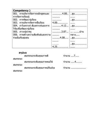 Competency )
001. การบริหารจัดการหลักสูตรและ     .............4.00..   ..สูง................
การจัดการเรียนรู้                   ..........            ......
002. การพัฒนาผู้เรียน               ............          ..สูง................
003. การบริหารจัดการชั้นเรียน       4.00..............    ......
004. กาวิเคราะห์ สังเคราะห์และการ   ............4.12...   ..สูง................
วิจัยเพื่อพัฒนาผู้เรียน             ..........            ......
005. ภาวะผู้นำาครู                  ............3.87...   ... ........ปาน
006. การสร้างความสัมพันธ์และความ    .........             กลาง.....
ร่วมมือกับชุมชน                     ..........4.08.....   ..สูง................
                                    ........              ......
                                    ………                   ..สูง................
                                    4.25…………….            ......

    สรุปผล
         สมรรถนะระดับคุณภาพดี                   จำานวน ....7.....
สมรรถนะ
         สมรรถนะระดับคุณภาพพอใช้                จำานวน .....4........
สมรรถนะ
         สมรรถนะระดับคุณภาพปรับปรุง             จำานวน ....................
สมรรถนะ
 