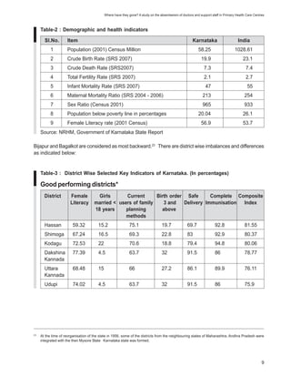 Where have they gone? A study on the absenteeism of doctors and support staff in Primary Health Care Centres



     Table-2 : Demographic and health indicators

       Sl.No.        Item                                                                               Karnataka                      India
           1         Population (2001) Census Million                                                       58.25                    1028.61
           2         Crude Birth Rate (SRS 2007)                                                              19.9                        23.1
           3         Crude Death Rate (SRS2007)                                                                 7.3                         7.4
           4         Total Fertility Rate (SRS 2007)                                                            2.1                         2.7
           5         Infant Mortality Rate (SRS 2007)                                                            47                          55
           6         Maternal Mortality Ratio (SRS 2004 - 2006)                                                213                         254
           7         Sex Ratio (Census 2001)                                                                   965                         933
           8         Population below poverty line in percentages                                           20.04                         26.1
           9         Female Literacy rate (2001 Census)                                                       56.9                        53.7
     Source: NRHM, Government of Karnataka State Report

Bijapur and Bagalkot are considered as most backward.23 There are district wise imbalances and differences
as indicated below:


     Table-3 : District Wise Selected Key Indicators of Karnataka. (In percentages)

     Good performing districts*
       District        Female           Girls      Current      Birth order Safe      Complete Composite
                       Literacy       married < users of family    3 and   Delivery Immunisation Index
                                      18 years     planning       above
                                                   methods
       Hassan           59.32           15.2                 75.1                  19.7              69.7              92.8                81.55
       Shimoga          67.24           16.5                 69.3                  22.8              83                92.9                80.37
       Kodagu           72.53           22                   70.6                  18.8              79.4              94.8                80.06
       Dakshina         77.39           4.5                  63.7                  32                91.5              86                  78.77
       Kannada
       Uttara           68.48           15                   66                    27.2              86.1              89.9                76.11
       Kannada
       Udupi            74.02           4.5                  63.7                  32                91.5              86                  75.9




23
     At the time of reorganisation of the state in 1956, some of the districts from the neighbouring states of Maharashtra, Andhra Pradesh were
     integrated with the then Mysore State Karnataka state was formed.




                                                                                                                                                       9
 