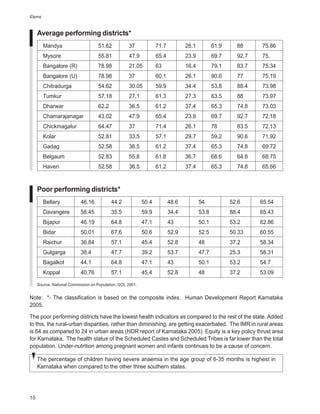 iDpms



     Average performing districts*
        Mandya                       51.62           37             71.7          26.1          61.9     88     75.86
        Mysore                       55.81           47.9           65.4          23.9          69.7     92.7   75.
        Bangalore (R)                78.98           21.05          63            16.4          79.1     83.7   75.34
        Bangalore (U)                78.98           37             60.1          26.1          90.6     77     75.19
        Chitradurga                  54.62           30.05          59.9          34.4          53.8     88.4   73.98
        Tumkur                       57.18           27.1           61.3          27.3          63.5     88     73.97
        Dharwar                      62.2            36.5           61.2          37.4          65.3     74.8   73.03
        Chamarajanagar               43.02           47.9           65.4          23.9          69.7     92.7   72.18
        Chickmagalur                 64.47           37             71.4          26.1          78       83.5   72.13
        Kolar                        52.81           33.5           57.1          29.7          59.2     90.6   71.92
        Gadag                        52.58           36.5           61.2          37.4          65.3     74.8   69.72
        Belgaum                      52.83           55.8           61.8          36.7          68.6     64.8   68.75
        Haveri                       52.58           36.5           61.2          37.4          65.3     74.8   65.66



     Poor performing districts*
        Bellary             46.16           44.2             50.4          48.6          54            52.6     65.54
        Davangere           58.45           35.5             59.9          34.4          53.8          88.4     65.43
        Bijapur             46.19           64.8             47.1          43            50.1          53.2     62.86
        Bidar               50.01           67.6             50.6          52.9          52.5          50.33    60.55
        Raichur             36.84           57.1             45.4          52.8          48            37.2     58.34
        Gulgarga            38.4            47.7             39.2          53.7          47.7          25.3     58.31
        Bagalkot            44.1            64.8             47.1          43            50.1          53.2     54.7
        Koppal              40.76           57.1             45.4          52.8          48            37.2     53.09

     Source: National Commission on Population, GOI, 2001.


Note: *- The classification is based on the composite index. Human Development Report Karnataka
2005.

The poor performing districts have the lowest health indicators as compared to the rest of the state. Added
to this, the rural-urban disparities, rather than diminishing, are getting exacerbated. The IMR in rural areas
is 64 as compared to 24 in urban areas (HDR report of Karnataka 2005). Equity is a key policy thrust area
for Karnataka. The health status of the Scheduled Castes and Scheduled Tribes is far lower than the total
population. Under-nutrition among pregnant women and infants continues to be a cause of concern.

     The percentage of children having severe anaemia in the age group of 6-35 months is highest in
     Karnataka when compared to the other three southern states.




10
 