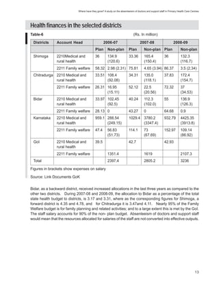 Where have they gone? A study on the absenteeism of doctors and support staff in Primary Health Care Centres




Health finances in the selected districts
Table-6                                                                        (Rs. In million)

 Districts      Account Head                        2006-07                          2007-08                       2008-09
                                             Plan       Non-plan           Plan         Non-plan Plan                    Non-plan
 Shimoga        2210Medical and              36         134.9              33.36        165.4              36            132.3
                rural health                            (120.6)                         (150.4)                          (116.7)
                2211 Family welfare          58.32 2.98 (2.31) 75.81                    4.65 (3.94) 86.37                3.5 (2.34)
 Chitradurga 2210 Medical and                33.51 108.4                   34.31        135.0              37.83         172.4
             rural health                          (92.08)                              (118.1)                          (154.7)
                2211 Family welfare          26.31 16.95                   52.12        22.5               72.32         37
                                                   (15.11)                              (20.56)                          (34.53)
 Bidar          2210 Medical and             33.97 102.45                  40.24        112.3              55            136.9
                rural health                       (92.5)                               (102.0)                          (126.3)
                2211 Family welfare          28.13 0                       43.27        0                  64.68         0.9
 Karnataka      2210 Medical and             959.1 288.54                  1029.4 3780.2                   932.79        4425.35
                rural health                       (249.15)                       (3347.4)                               (3913.8)
                2211 Family welfare          47.4      56.83               114.1        73                152.97         109.14
                                                       (51.73)                          (67.69)                          (86.92)
 GoI            2210 Medical and             39.5                          42.7                            42.93
                rural health
                2211 Family welfare                    1351.4                           1619                             2107.3
 Total                                                  2397.4                          2805.2                           3236

Figures in brackets show expenses on salary

Source: Link Documents GoK


Bidar, as a backward district, received increased allocations in the last three years as compared to the
other two districts. During 2007-08 and 2008-09, the allocation to Bidar as a percentage of the total
state health budget to districts, is 3.17 and 3.31, where as the corresponding figures for Shimoga, a
forward district is 4.35 and 4.78, and for Chitradurga it is 3.47and 4.11. Nearly 95% of the Family
Welfare budget is for family planning and related activities; and to a large extent this is met by the GoI.
The staff salary accounts for 90% of the non- plan budget. Absenteeism of doctors and support staff
would mean that the resources allocated for salaries of the staff are not converted into effective outputs.




                                                                                                                                      13
 