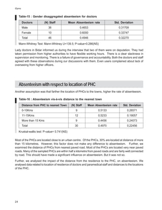 iDpms


     Table-15 : Gender disaggregated absenteeism for doctors

        Doctors            (N) Staff           Mean Absenteeism rate                 Std. Deviation
        Male                  36                         0.4653                          0.31709
        Female                10                         0.6000                          0.33747
        Total                 46                         0.4946                          0.32270

     Mann-Whitney Test: Mann-Whitney U=139.5; P-value=0.286(NS)

Lady doctors in Bidar informed us during the interview that two of them were on deputation. They had
taken permission from higher authorities to have flexible working hours. There is a clear slackness in
supervision and monitoring. There is a failure of governance and accountability. Both the doctors and staff
agreed with these observations during our discussions with them. Even users complained about lack of
overseeing from higher officers.




     Absenteeism with respect to location of PHC
Another assumption was that farther the location of PHCs to the towns, higher the rate of absenteeism.

     Table-16 : Absenteeism vis-à-vis distance to the nearest town

        Distance from PHC to nearest Town        (N) Staff    Mean Absenteeism rate         Std. Deviation
        0-10Kms                                     9                  0.5133                   0.26571
        11-15Kms                                    12                 0.5233                   0.19057
        More than 15 Kms                            9                  0.4456                   0.24073
        Total                                       30                 0.4970                   0.22456

     Kruskal-wallis test: P-value= 0.741(NS)

Most of the PHCs are located close to an urban centre. Of the PHCs, 30% are located at distance of more
than 15 kilometres. However, this factor does not make any difference to absenteeism. Further, we
examined the distance of PHCs from nearest paved road. Most of the PHCs are located very near paved
roads. Many of the sampled PHCs are within half a kilometre from paved roads and are fairly well connected
by road. This should have made a significant influence on absenteeism. But it was not so.

Further, we analysed the impact of the distance from the residence to the PHC, on absenteeism. We
analysed data related to location of residence of doctors and paramedical staff and distances to the locations
of the PHC.




24
 