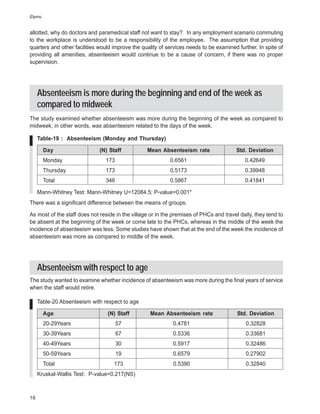 iDpms


allotted, why do doctors and paramedical staff not want to stay? In any employment scenario commuting
to the workplace is understood to be a responsibility of the employee. The assumption that providing
quarters and other facilities would improve the quality of services needs to be examined further. In spite of
providing all amenities, absenteeism would continue to be a cause of concern, if there was no proper
supervision.




     Absenteeism is more during the beginning and end of the week as
     compared to midweek
The study examined whether absenteeism was more during the beginning of the week as compared to
midweek; in other words, was absenteeism related to the days of the week.

     Table-19 : Absenteeism (Monday and Thursday)

        Day                   (N) Staff           Mean Absenteeism rate                 Std. Deviation
        Monday                  173                         0.6561                          0.42649
        Thursday                173                         0.5173                          0.39948
        Total                   346                         0.5867                          0.41841

     Mann-Whitney Test: Mann-Whitney U=12084.5; P-value=0.001*
There was a significant difference between the means of groups.

As most of the staff does not reside in the village or in the premises of PHCs and travel daily, they tend to
be absent at the beginning of the week or come late to the PHCs, whereas in the middle of the week the
incidence of absenteeism was less. Some studies have shown that at the end of the week the incidence of
absenteeism was more as compared to middle of the week.




     Absenteeism with respect to age
The study wanted to examine whether incidence of absenteeism was more during the final years of service
when the staff would retire.

     Table-20 Absenteeism with respect to age

        Age                      (N) Staff         Mean Absenteeism rate                 Std. Deviation
        20-29Years                    57                     0.4781                         0.32828
        30-39Years                    67                     0.5336                         0.33681
        40-49Years                    30                     0.5917                         0.32486
        50-59Years                    19                     0.6579                         0.27902
        Total                       173                      0.5390                          0.32840
     Kruskal-Wallis Test: P-value=0.217(NS)



16
 