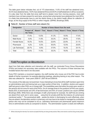 iDpms


The table given below indicates that, out of 173 observations, 11.6% of the staff has abstained once,
35.3% have abstained twice, 16.8% have abstained thrice and 20.8% of staff abstained on all four occasions.
It is also clear from the table that since staff tend to abstain more from morning sessions, more staff
members have not been present for work twice, among them pharmacists have abstained the most (50%).
It is likely that pharmacists have to visit the district stores or the district health offices for collection of
drugs, as the drug supply to the PHCs is rather irregular. (IDPMS, Brookings 2008)

     Table-23 : Number of times staff were absent (%)

        Designation                                             Number of times Absent from the work
                                Present all        Absent 1 Time Absent 2 Times Absent 3 Times Absent 4 Times
                                the Times
        Doctor                      17.4%                 13.0%                   41.3%                   10.9%                    17.4%
        Male Nurse                    5.9%                11.8%                   35.3%                   29.4%                    17.6%
        Female Nurse                19.3%                 14.0%                   22.8%                   22.8%                    21.1%
        Pharmacist                    4.2%                  8.3%                  50.0%                   12.5%                    25.0%
        Lab Technician              20.7%                   6.9%                  37.9%                   10.3%                    24.1%
        Total                       15.6%                 11.6%                   35.3%                   16.8%                    20.8%




     Field Perception on Absenteeism
Apart from field data collection and interaction with the staff, we conducted Focus Group Discussions
(FGDs) and looked into secondary data available with the PHCs. The outcome of these exercises has
revealed factors that need to be discussed.

Every PHC maintains a movement registers. Any staff member who moves out of the PHC has to enter
details of his/her movement, for example attending meetings, attending training or any other reason. The
data was collected for three years 2006-07, 2007-08 and 2008-09.

The veracity of the data was not examined. It was interesting to know that all the staff members spent time
on administrative work and training took up a major portion of their time. In addition, doctors and support
staff had gone to other PHCs as in-charge staff. The possibilities were that either the posts were vacant or
the persons did not come for work at the PHCs. On an average three to five positions at PHCs are vacant.
Nearly 62% of pharmacists and 24% of lab technicians and 45% of nurses’ positions are vacant (IDPMS
Brookings 2008). While there was shortages of staff, pharmacists for example, the staff that are working
are absent from work and in some cases using time for private profit like the instance of a pharmacist
mentioned earlier.34 The paramedical staffs assists the doctor in discharging his work effectively, when
they are absent, the laboratory section or pharmacy unit may have to be closed or managed by a substitute
person who may not be competent to do so. Laboratory technicians and pharmacists spend maximum
time on administrative works as compared to doctors. The administration system is weak and inefficient.



34
     While conducting the interview, four doctors accepted that they are doing private practice. Many more doctors could be doing private practice.




28
 