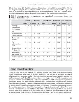 Where have they gone? A study on the absenteeism of doctors and support staff in Primary Health Care Centres



Effectively, for about 32% of total time, services of the doctor are not available for users in PHCs. With the
non-filling of vacant posts, this could be around 40%. The issue of non-availability of staff is beyond just
filling up of vacancies or improving infrastructure or enhancing salaries. There is a systemic failure.
Suitable policy measures need to be initiated so that there are effective monitoring mechanisms.
   Table-24 : Average number            of days doctors and support staff members were absent from
   PHCs in the last three years

                            Doctor             MaleNurse              FemaleNurse              Pharmacist             Lab Technician
                          count     %      count         %         count           %         count           %        count          %
     Meeting               11     11.34         3       6.12           2          5.13            8      13.79              5       8.77
     convened by
     DHO/Minister
     etc
     To attend health       4      4.12         2       4.08           3          7.69            3        5.17             3       5.26
     camp/Tubectomy
     To visit sub          17     17.53         7     14.29            3          7.69            5        8.62             5       8.77
     centres
     For                    7      7.22         2       4.08           1          2.56           11      18.97            14      24.56
     administrative
     work
     To attend other        6      6.19         3       6.12           2          5.13            8      13.79            10      17.54
     PHCs as I/C
     Anganawadi            40     41.24       18      36.73          19         48.72            11      18.97              8     14.04
     visit training etc
     Personal reasons      12     12.37       14      28.57            9        23.08           12       20.69            12      21.05
     Total                 97                 47                      37                        58                        57




   Focus Group Discussions
During the FGDs with the staff of PHCs, ARS members and local PHCs users, issues related to housing
facility, transportation, supervision by superiors, shortage of staff, working on deputation and lack of
infrastructure were raised. Out of thirty PHCs, two PHCs from each district were randomly selected. The
staff members of those PHCs, ARS members and users from villages where the PHCs were located were
chosen for FGD. We conducted 18 FGDs. In the discussion, 57 male and 41 female community members
participated. Nearly 70% of the members complained about late arrival and early departure of the staff
members, including doctors. They said transportation was one of the reasons. This caused inconvenience
to patients. Most of the staff members did not stay in the village and travelled from various urban centres.
The participants complained about PHCs having only in charge doctors, especially in Bidar. They were
angry at poor monitoring by senior officers. They felt the staff was behaving as if there was none to
question them. Of the members, 80% said that the staff did not stay in the village where the PHC was
located. According to the community the main reasons were, lack of education facility and socialisation,


                                                                                                                                          29
 