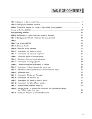Where have they gone? A study on the absenteeism of doctors and support staff in Primary Health Care Centres




                                                                                           TABLE OF CONTENTS

Table-1 : Goals set by Government of India...................................................................................................              8
Table-2 : Demographic and health indicators.................................................................................................               9
Table-3 : District Wise Selected Key Indicators of Karnataka. (In percentages).............................................                                9
Average performing districts*.......................................................................................................................... 10
Poor performing districts*................................................................................................................................ 10
Table-4 : Staff position in Primary health care centres of Karnataka                                                                                     11
Table-5 : Demographic and health indicators in the selected districts                                                                                    12
Table-6                                                                                                                                                  13
Table-7 : List of selected PHCs                                                                                                                          16
Table-8 : Schedule of visits                                                                                                                             19
Table-9 : Distribution of staff interviews                                                                                                               20
Table-10 : Absenteeism with respect to districts                                                                                                         21
Table-11 : Absenteeism with respect to designation                                                                                                       21
Table-12 : Distribution of staff according to gender                                                                                                     22
Table-13 : Distribution of doctors according to gender                                                                                                   22
Table-14 : Absenteeism according to gender                                                                                                               23
Table-15 : Gender disaggregated absenteeism for doctors                                                                                                  24
Table-16 : Absenteeism vis-à-vis distance to the nearest town                                                                                            24
Table-17 : Absenteeism with respect to distance from residence to PHCs                                                                                   25
Table-18 : Residential status                                                                                                                            25
Table-19 : Absenteeism (Monday and Thursday)                                                                                                             26
Table-20 : Absenteeism with respect to age                                                                                                               26
Table-21 : Absenteeism with respect to length of service                                                                                                 27
Table-22 : Absenteeism during two different sessions                                                                                                     27
Table-23 : Number of times staff were absent (%)                                                                                                         28
Table-24 : Average number of days doctors and support staff members were absent
          from PHCs in the last three years                                                                                                              29
Table-25 : Distribution of salaries of different staff members                                                                                           31




                                                                                                                                                            ix
 