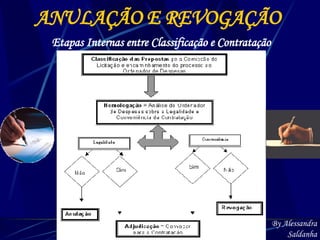 ANULAÇÃO E REVOGAÇÃO Etapas Internas entre Classificação e Contratação By Alessandra Saldanha 