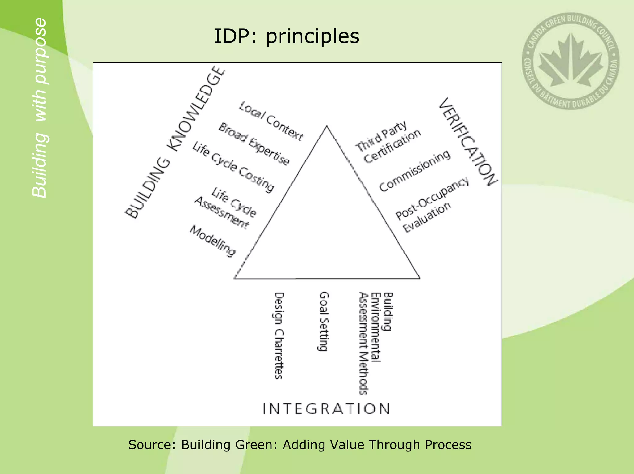 Building with purpose               IDP: principles




                        Source: Building Green: Adding Value Through Process
 