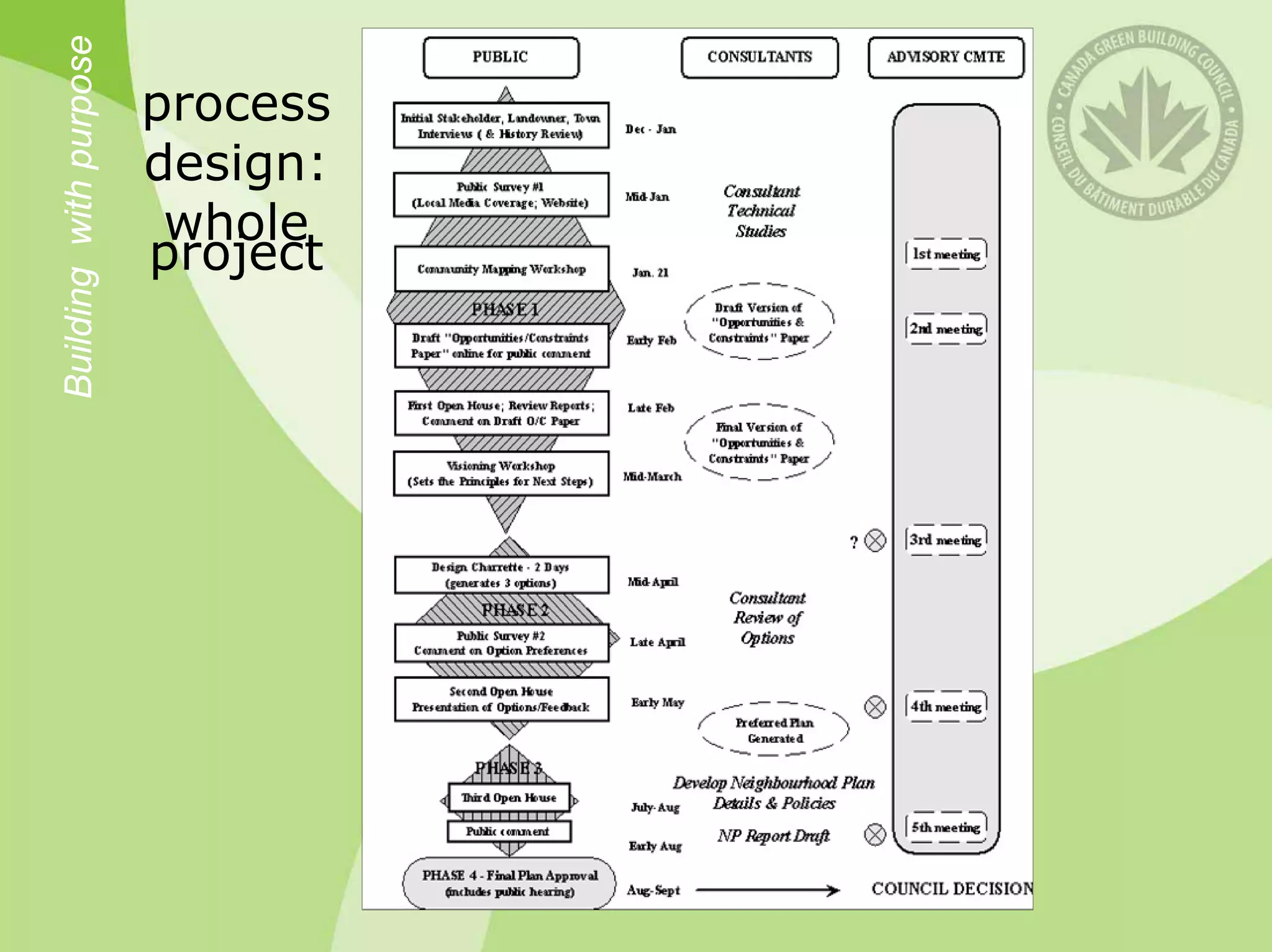 Building with purpose
                        process
                        design:
                         whole
                        project
 