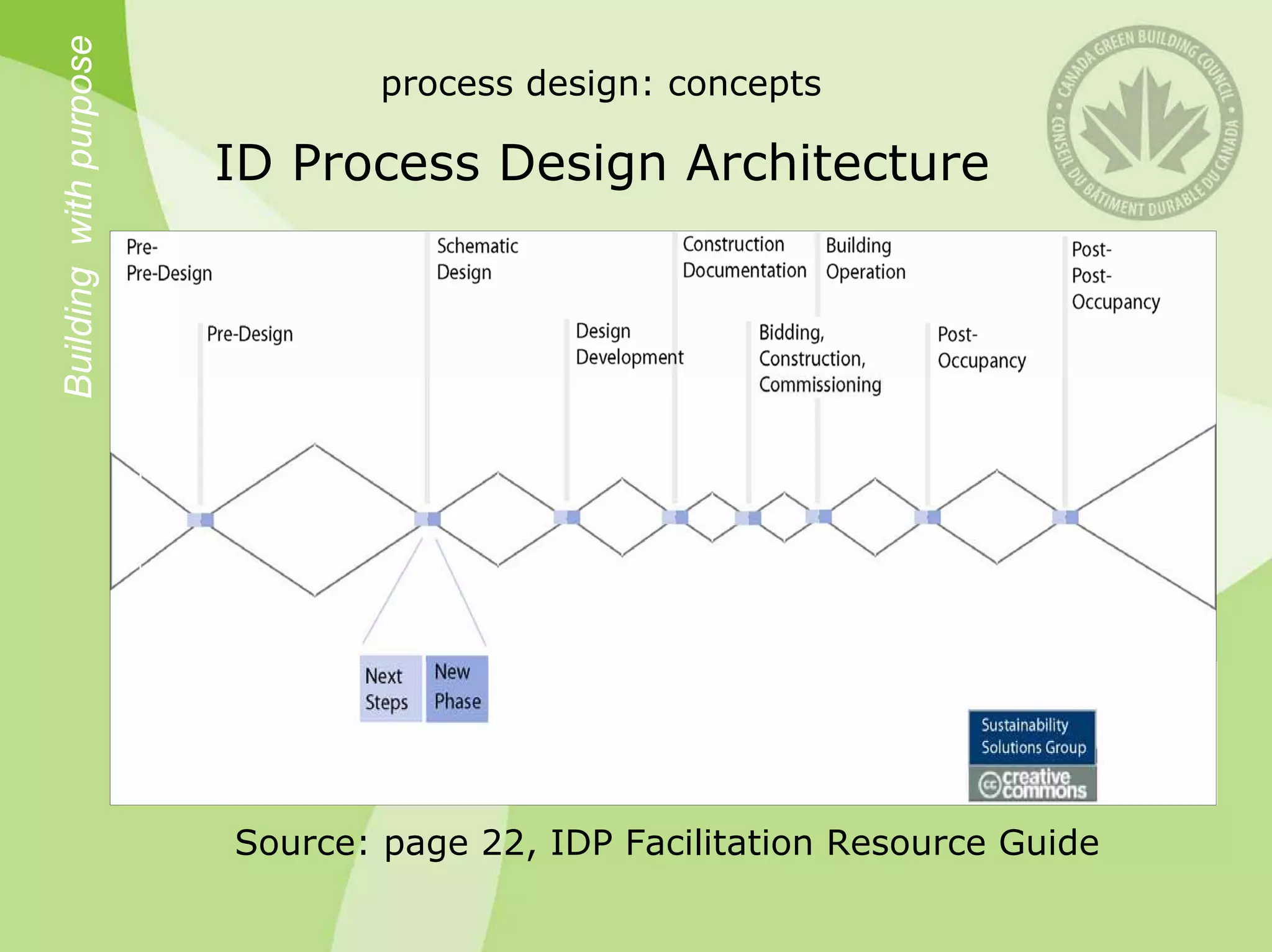 Building with purpose           process design: concepts

                        ID Process Design Architecture




                        Source: page 22, IDP Facilitation Resource Guide
 
