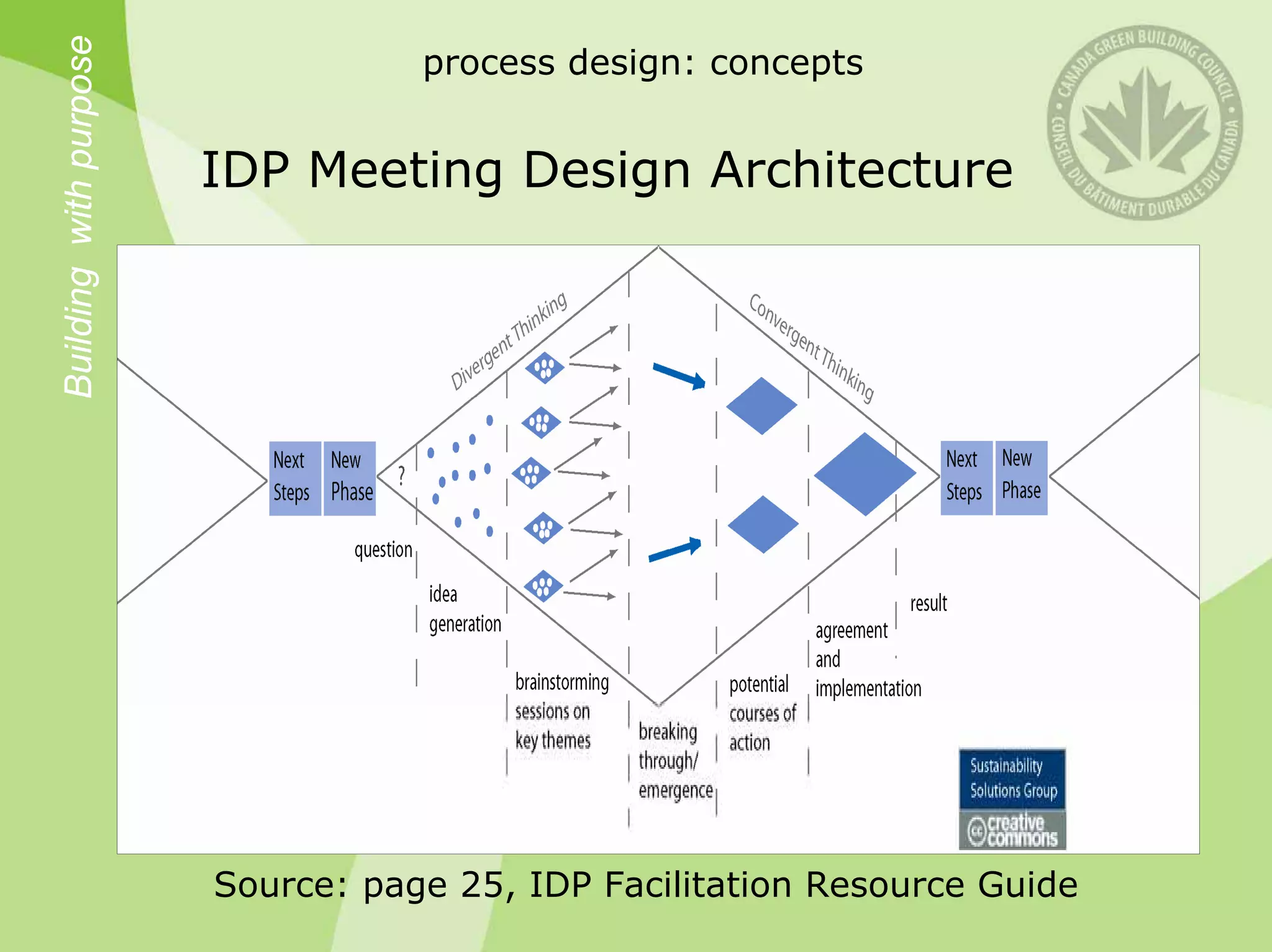 Building with purpose              process design: concepts


                        IDP Meeting Design Architecture




                        Source: page 25, IDP Facilitation Resource Guide
 