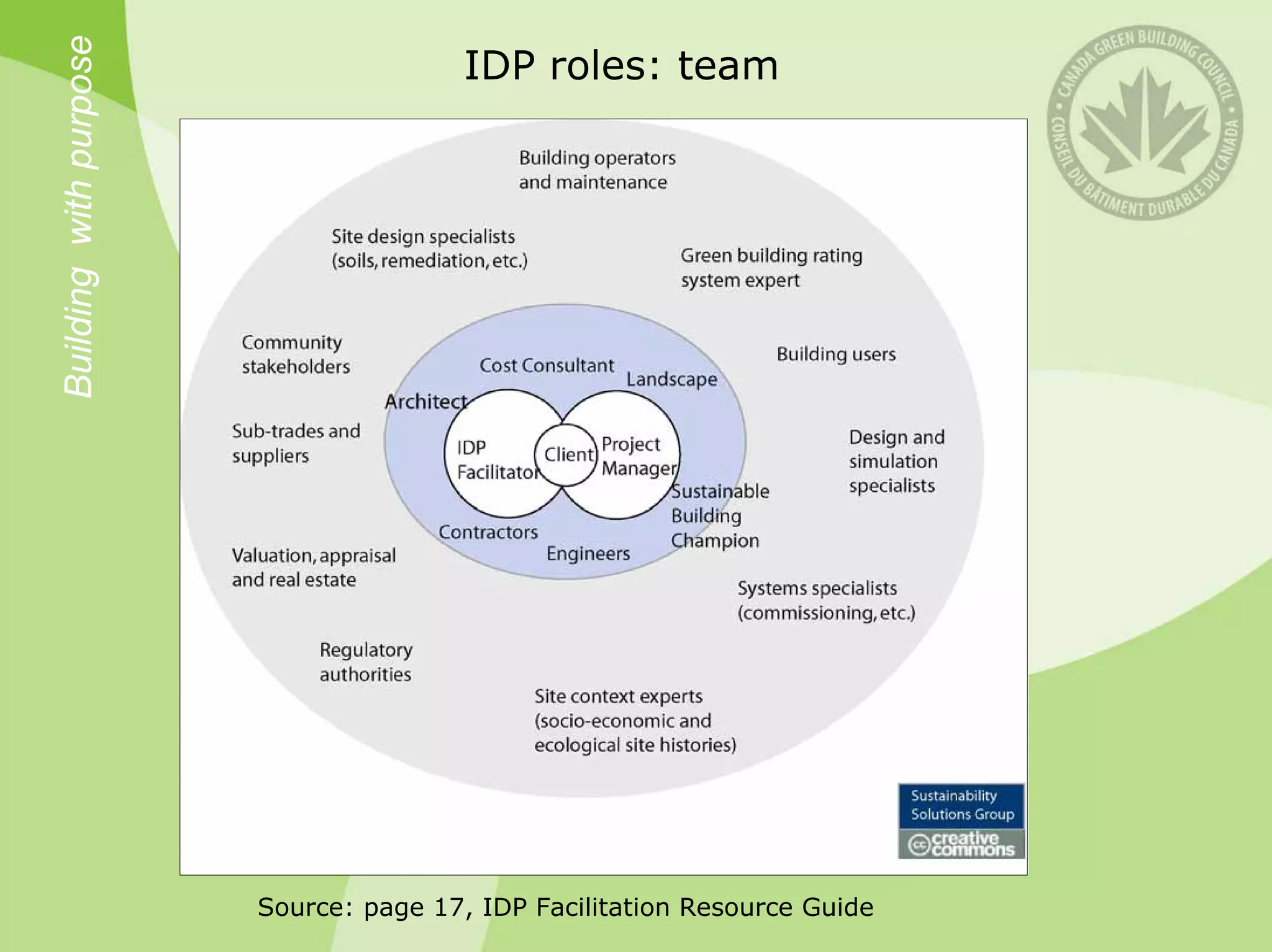 Building with purpose                   IDP roles: team




                        Source: page 17, IDP Facilitation Resource Guide
 