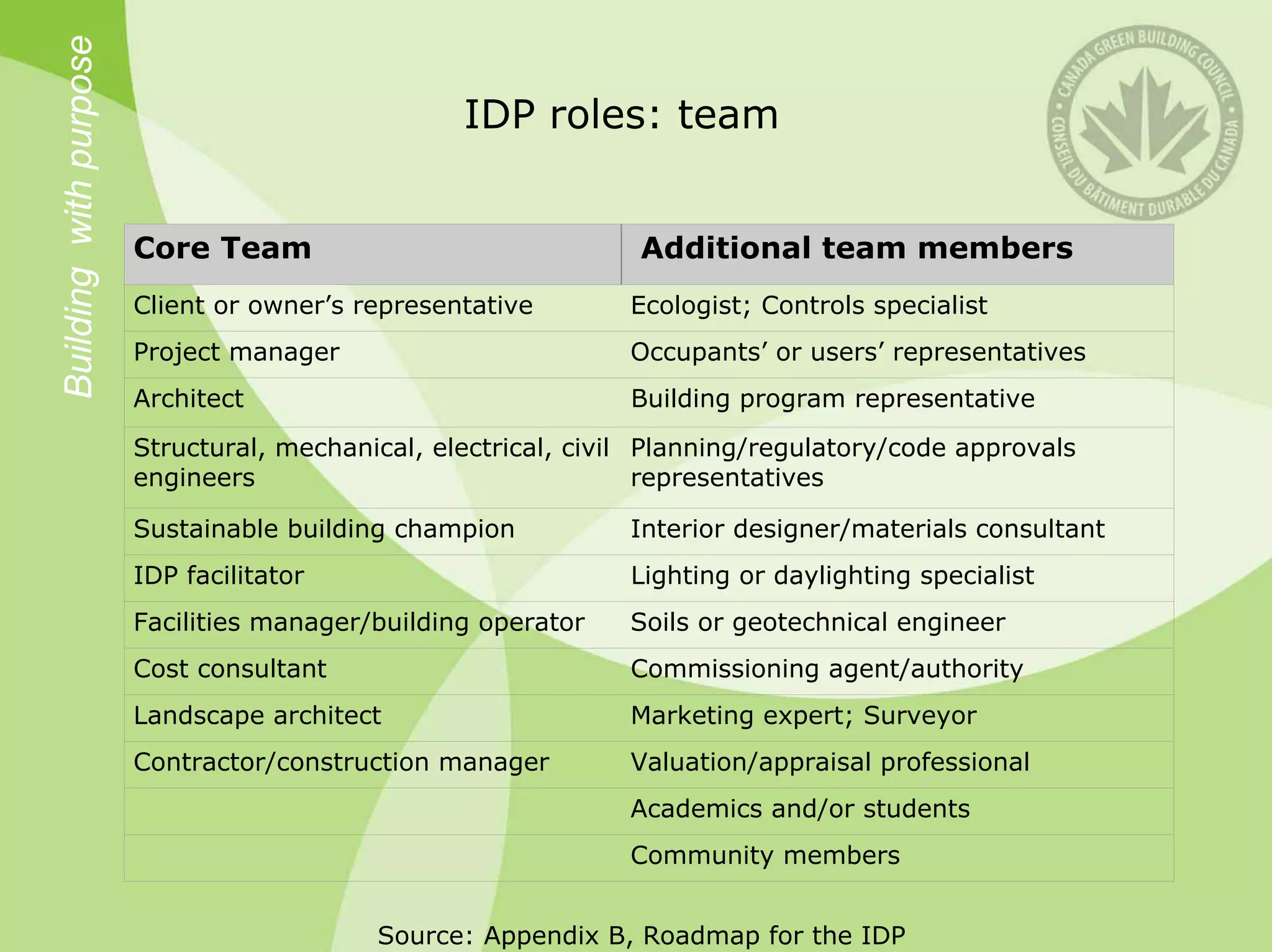 Building with purpose
                                                  IDP roles: team


                        Core Team                               Additional team members
                        Client or owner’s representative        Ecologist; Controls specialist
                        Project manager                         Occupants’ or users’ representatives
                        Architect                               Building program representative
                        Structural, mechanical, electrical, civil Planning/regulatory/code approvals
                        engineers                                 representatives

                        Sustainable building champion           Interior designer/materials consultant
                        IDP facilitator                         Lighting or daylighting specialist
                        Facilities manager/building operator    Soils or geotechnical engineer
                        Cost consultant                         Commissioning agent/authority
                        Landscape architect                     Marketing expert; Surveyor
                        Contractor/construction manager         Valuation/appraisal professional
                                                                Academics and/or students
                                                                Community members


                                           Source: Appendix B, Roadmap for the IDP
 