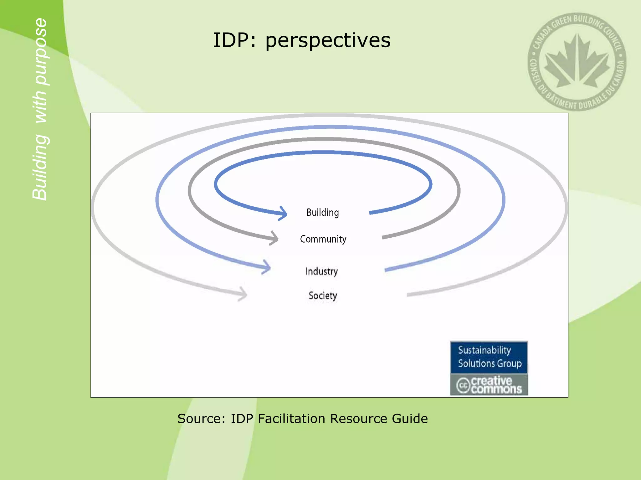 Building with purpose        IDP: perspectives




                        Source: IDP Facilitation Resource Guide
 