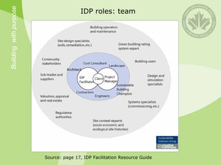 Idp Principles | PDF