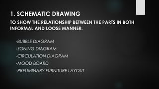 1. SCHEMATIC DRAWING
TO SHOW THE RELATIONSHIP BETWEEN THE PARTS IN BOTH
INFORMAL AND LOOSE MANNER.
-BUBBLE DIAGRAM
-ZONING DIAGRAM
-CIRCULATION DIAGRAM
-MOOD BOARD
-PRELIMINARY FURNITURE LAYOUT
 