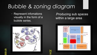 Bubble & zoning diagram
- Represent infomations
visually in the form of a
bubble series.
BUB
ZON
-Producing sub spaces
within a large area
 