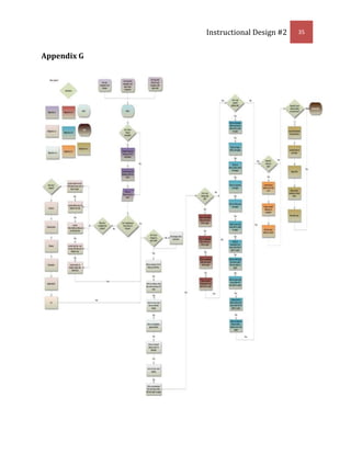 Given Picasa album learners will save album or picturesArouse Interest and Motivation:  The instructor will discuss questions about memories and organization.  The instructor will pose question such as have you ever had a photo you wanted to showcase but couldn’t find it?  Have you ever had a photo that was out of focus or grainy?  Is there a way to fix the problem that won’t cost anything?  How can I show my grandkids photos and connect with them in another state?<br />Provide Overview:  Instructor will speak about what the participants will learn in the next 90 minutes.  The instructor will emphasize what Picasa is (free editing software that can be used by anyone with a computer and initial internet access) and what will be expected of them in this workshop.  Let the participants know about scheduled breaks (at the ½ hour mark) and where restroom/drinks are available.<br />Body<br />(Body should last approximately 60 min; allow breaks when necessary)<br />Recall relevant prior knowledge:  The instructor will discuss about pictures in all formats.  Because some people do not have digital cameras, emphasize how to retrieve pictures from various other formats (cd, media stick, video cameras and physical pictures using a scanner).  Relate to participants by having photos showing on the whiteboard and also examples of the concepts of media stick, cd and regular physical photos.  Discuss using computers in general.<br />Process information and examples:  The instructor will lead a discussion about using camera.  After the discussion gets going, have the participants speak about using cameras or other photo equipment.  Discuss the positives/negatives of using digital equipment.  Discuss using computers to enhance photos.<br />Focus Attention:  Gain attention of participants by using computer to open Picasa.  Discuss Picasa while walking the participants through finding Picasa on the internet.  (If participant already has Picasa loaded have them follow along).  Demonstrate on white board how to locate Picasa and install (Remember all the steps in learning Picasa are highly scaffold).  Once the software is installed discuss the wavier agreement briefly.  <br />Employ Learning Strategies:  After Picasa is installed, have the participants located the software on the desktop and open.  Discuss layout of Picasa while demonstrating on white board.  Start at the top pointing with mouse and saying what function is and what it does.  This can be short explanations.  Work your way down the left side then along the bottom tool bar using the same format and explanations.  When done ask questions to participants to check for learning.  Have them demonstrate to you where specific tools are located.  Continue this process of discussion about editing tool tabs.  Discuss where the tool is located, how to get to the tool and what the tool does to a picture.  As you’re discussing the examples, have them watching the white board to follow where your mouse is going on the Picasa layout.  <br />Practice:  After you demonstrate, have the participants practice what you demonstrated.  Repeat if necessary.  Walk around the group to evidence learning of skills.  Help if necessary.  If another participant is confident in their skills, you may have him help other participants. <br />Employ Learning Strategies:   Discuss where the import tab is located.  Demonstrate how to click on the import tab.  Have images ready to import.  Import images.  Have this demonstration on the white board.<br />Practice:  After you have demonstrated importing, have the participants practice what you demonstrated.  Repeat if necessary.  Walk around the group to evidence learning of skills.  Help if necessary.  If another participant is confident in their skills, you may have him help other participants.<br /> <br />Employ Learning Strategies:  Discuss each tool tab basic fixes, tuning, special effects.  Along with discussion, demonstrate on white board.<br />Practice:  After you demonstrate, have the participants practice what you demonstrated.  Repeat if necessary.  Walk around the group to evidence learning of skills.  Help if necessary.  If another participant is confident in their skills, you may have him help other participants.  <br />Employ Learning Strategies:  Discuss share button (what it means to share and how the pictures can be seen) while demonstrating on whiteboard where “share” button is located on whiteboard.  Demonstrate on white board by sharing album to web. <br />Practice:  After you demonstrate, have the participants practice what you demonstrated.  Repeat if necessary.  Walk around the group to evidence learning of skills.  Help if necessary.  If another participant is confident in their skills, you may have him help other participants.<br />Employ Learning Strategy:  Discuss saving images inside Picasa as well as hard drive.  Explain the difference.  Demonstrate difference by locating image saved in Picasa and image located on hard drive.<br />Practice:  After you demonstrate, have the participants practice what you demonstrated.  Repeat if necessary.  Walk around the group to evidence learning of skills.  Help if necessary.  If another participant is confident in their skills, you may have him help other participants.<br />Evaluate feedback:  Give feedback to participants-ongoing.  Positive feedback is essential to keep motivation and attention focused.   Apply intellectual feedback as well as declarative feedback.  Encourage participants to give feedback to peers.<br />Conclusion<br />(Conclusion should last approximately 15 min)<br />Summarize and Review:  Instructor will highlight the four main objectives covered on white board while discussing.  Instructor will repeat each step in same sequence.<br />Transfer Learning:  All learning is transferred through near transfer because the examples are very similar to their learning situation.  <br />Remotivate and Close:  Instructor will thank participants for attending the workshop.  Remind participants that they learned how to apply their new skill of using Picasa to share with their family, friends and/or co-workers.<br />Assess Learning:  Have participants fill out 10 survey questions that have been emailed to them.  Ask that they do this before leaving; it will only take 5 minutes of their time.  If necessary have them fill out survey with paper and pencil.  Thank them for their time.<br />Evaluate Feedback and Seek Remediation:  Feedback from instructors to participants will be a response posting to web album.  It should contain positive feedback.  Because this is a workshop no grades will be given.  Besides the flowchart handout given at the inception of the workshop, the instructor will also send an email with a link to a tutorial on using Picasa in case remediation activity is needed.<br />Learning Content<br />Learning Materials<br />The participants will start by watching a slideshow on the white board.  Here is a link provided to see slideshow  http://www.screencast.com/t/NWUyYmZiZjYt<br />After the slideshow the participants will be handed a flow chart to show the process of the workshop.  This handout will be their alternative guide for learning.  See appendix G for hard copy.<br />The workshop will be using Picasa software from Google.  A tutorial will be sent to all participants via email (appendix F).  Additional learning tutorials links, derived from Picasa, will be provided via email after the workshop (appendix F).<br />The participants will be given pictures if needed.  They are also required to bring a laptop.  Picasa can either be pre-loaded or downloaded in the workshop.  If the participants do not have an email account one will be set up at the workshop (i.e. Gmail or yahoo).<br />Formative/Summative Assessment<br />The formative assessment will be in the form of observations.  (See observer checklist in appendix C). The instructor will be walking around the work area looking at the work in progress as the participant’s practice what has been shown.  This process will be done in both the small group evaluation and field trial evaluation.  Positive and corrective feedback will be given.  In addition, by correctly answering questions in class discussion this will evidence objectives being met.  Summative will be evidenced by demonstrating the creation of a web album by using 5 pictures.  <br />Technology Tool<br />The purpose of this instruction is to teach participants how to effectively use Picasa in their personal lives as well as business functions on the computer.  In order to use Picasa, the participant must have a computer and access to the internet to download Picasa.  A mouse is optional although easier to use.  The participant will have to enter the Picasa site in order to take advantage of the free software to download.  They must also have access to email.  (If they are not set up with email, a quick set up at the beginning of the workshop using Gmail or yahoo will be implemented by the instructor and participant.)  If the participant does not want an email account, “sharing” cannot occur but they can still learn how to use Picasa.  Photos, cd’s, media sticks, camera and thumb drives are sources for images.  If no images are available to participant images will be provided.  Scanner will be used for any hard copy images to import directly into Picasa.  Finally, if participants have no photos instructor can “share” a web album with participants directly.  <br />Formative Evaluation Plan<br />Expert Review<br />Karen Kelly is my SME.  Karen has also done a project on Picasa and is well versed on using Picasa.  I plan to submit my Instructional design Project #2 on Dec 1, 2009.<br />Link to survey http://bit.ly/311Qq6 <br />One-to-One<br />I would select 3 senior citizens from the Treasure Valley area.  The participants will be ranging in computer capabilities of beginner with little basic skills, average basic skills and above average basic skills.  This sampling should prove the entry level skill continuum to be considered valid.  I would meet with one participant at a time in a quiet predetermined location (Meridian Public Library) to properly administer instruction.  This should be completed in one sitting for each participant.  The approximate time should be 2-3 hours.  The designer and participant will work through the instruction in proposed order until finished.  The participant should bring in their personal laptop, if none available I will have one extra on hand.  I would have a laptop and projector with screen (screen available at Library).  As the participant arrives it will be explained that this is not a test.  The reason for the “dry run” is to work out any bugs or bad information.  I would provide water or soft drinks to ease the anxiety level of the participant.  Any clarifications that need to be made on instructions, words, phrases or visuals should be noted by the instructor.  After each step of the instruction, I would take notes to keep track of any bad information or verbal feedback from participant.  By comparing all three participants, I can determine which steps need to be modified.  If any glaring problems exist within the stated objectives, the objective can be modified and reevaluated.  Thank participants for their time.<br />Key questions to be answered by the designer are  CITATION Smi05 \l 1033 (Smith & Ragan, 2005):<br />Do the learners understand the instruction?