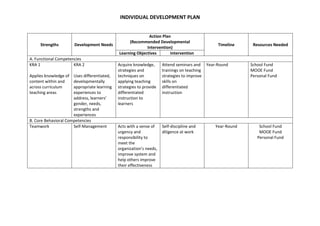 INDIVIDUAL DEVELOPMENT PLAN
Strengths Development Needs
Action Plan
(Recommended Developmental
Intervention)
Timeline Resources Needed
Learning Objectives Intervention
A. Functional Competencies
KRA 1
Applies knowledge of
content within and
across curriculum
teaching areas
KRA 2
Uses differentiated,
developmentally
appropriate learning
experiences to
address, learners’
gender, needs,
strengths and
experiences
Acquire knowledge,
strategies and
techniques on
applying teaching
strategies to provide
differentiated
instruction to
learners
Attend seminars and
trainings on teaching
strategies to improve
skills on
differentiated
instruction
Year-Round School Fund
MOOE Fund
Personal Fund
B. Core Behavioral Competencies
Teamwork Self-Management Acts with a sense of
urgency and
responsibility to
meet the
organization’s needs,
improve system and
help others improve
their effectiveness
Self-discipline and
diligence at work
Year-Round School Fund
MOOE Fund
Personal Fund
 