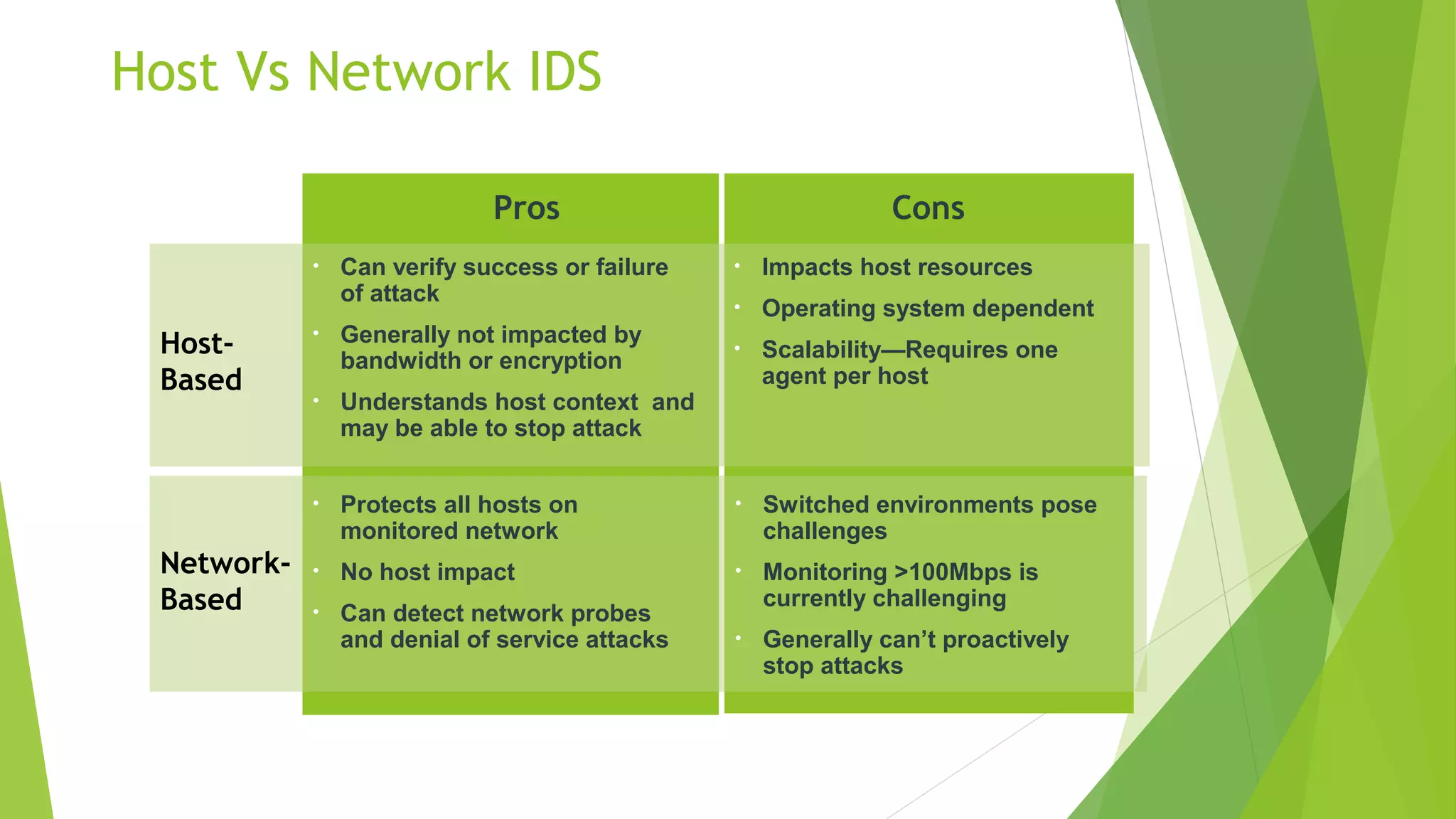 Host Vs Network IDS
Cons
Network-
Based
Host-
Based
Pros
• Can verify success or failure
of attack
• Generally not impacted by
bandwidth or encryption
• Understands host context and
may be able to stop attack
• Impacts host resources
• Operating system dependent
• Scalability—Requires one
agent per host
• Protects all hosts on
monitored network
• No host impact
• Can detect network probes
and denial of service attacks
• Switched environments pose
challenges
• Monitoring >100Mbps is
currently challenging
• Generally can’t proactively
stop attacks
 