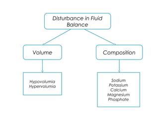 Volume Composition
Disturbance in Fluid
Balance
Hypovolumia
Hypervolumia
Sodium
Potassium
Calcium
Magnesium
Phosphate
 
